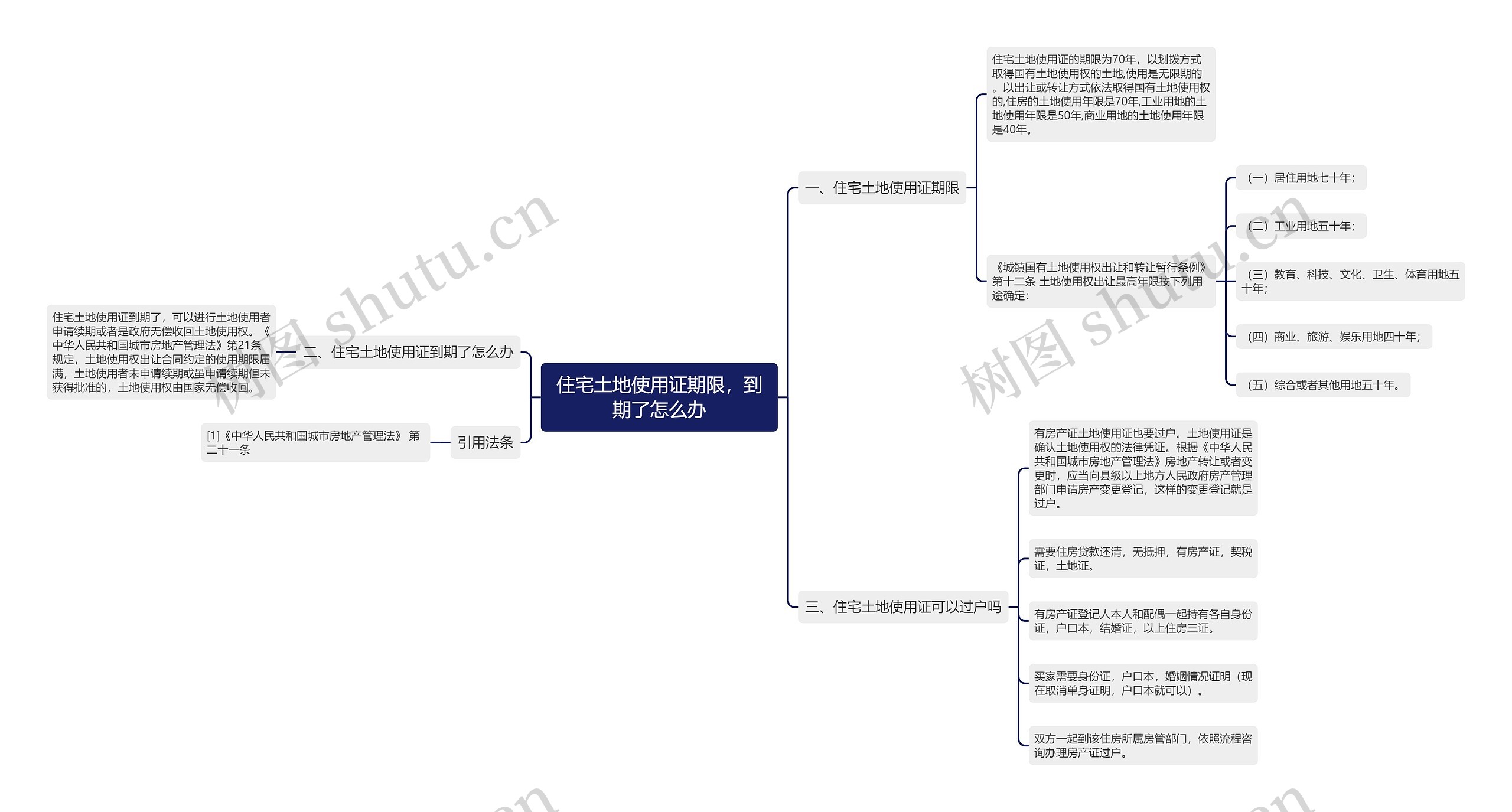 住宅土地使用证期限，到期了怎么办思维导图