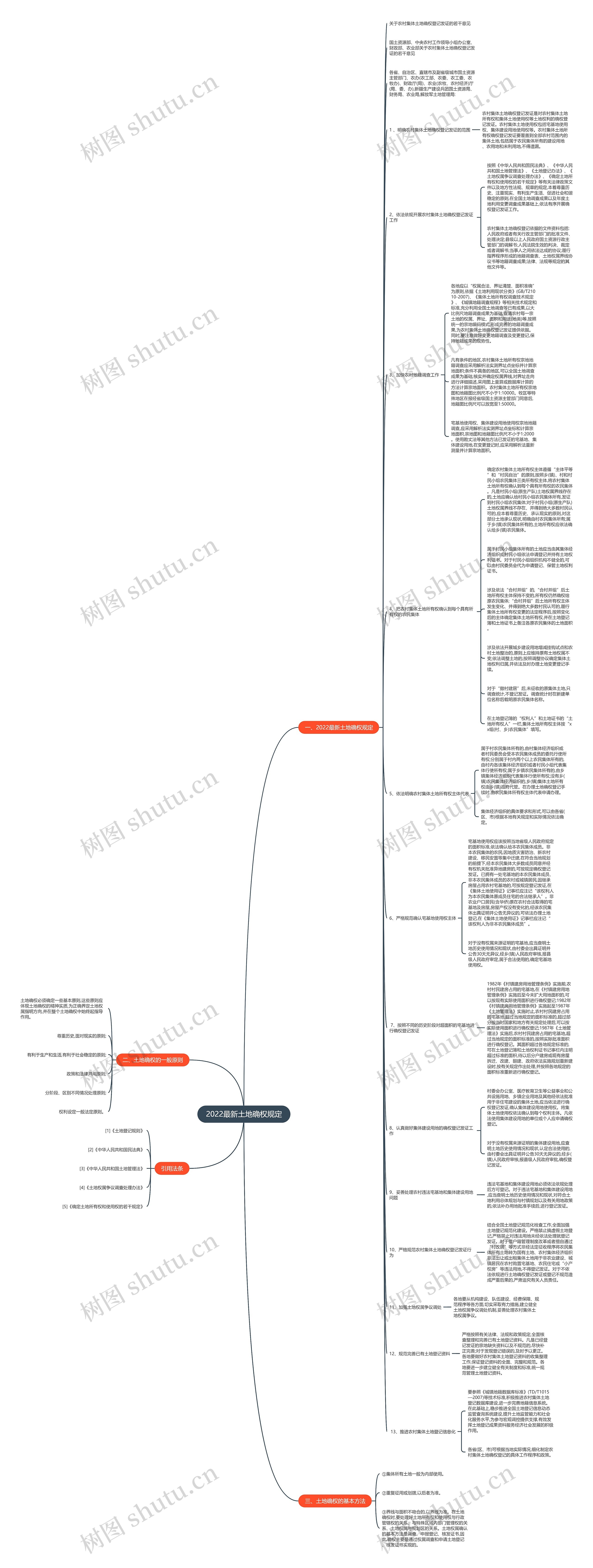2022最新土地确权规定思维导图