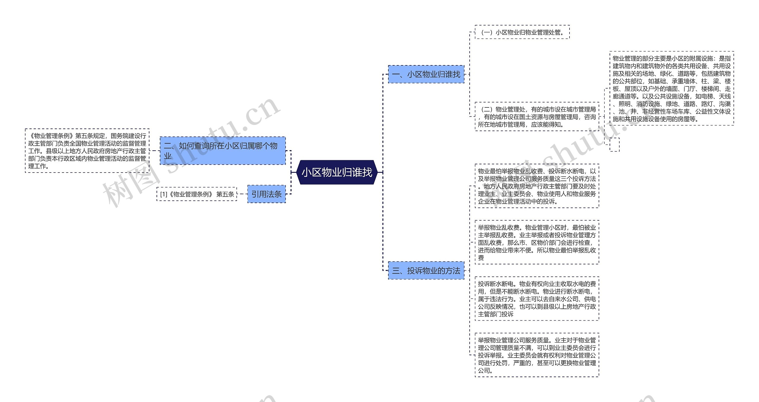 小区物业归谁找思维导图