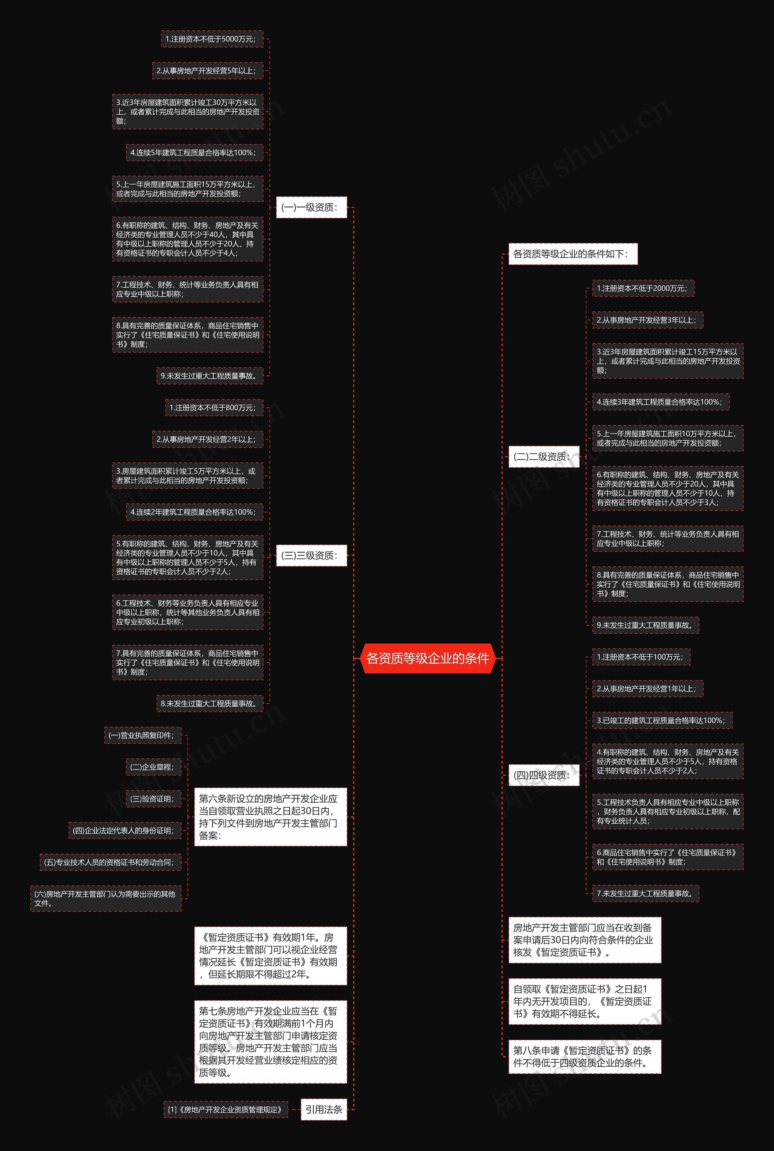 各资质等级企业的条件思维导图