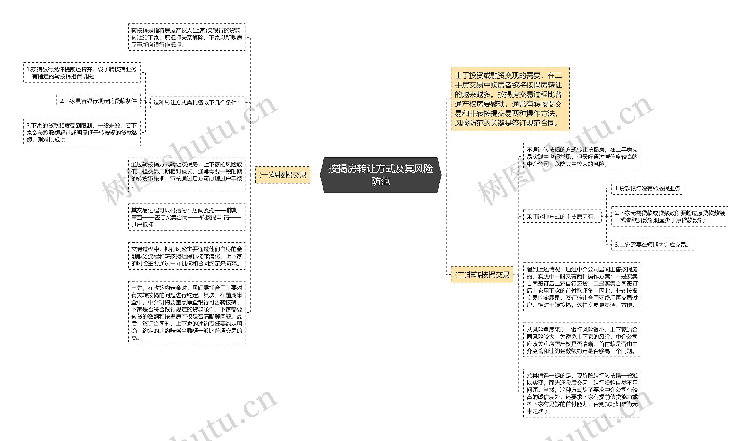 按揭房转让方式及其风险防范思维导图