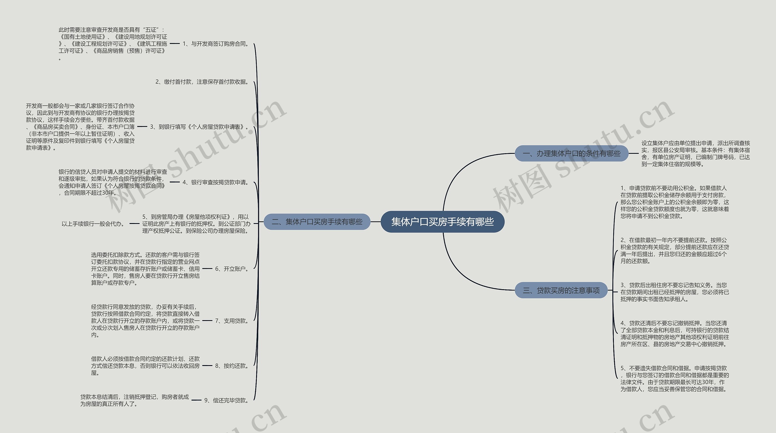 集体户口买房手续有哪些思维导图