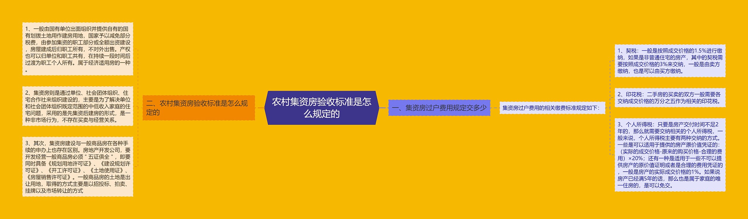 农村集资房验收标准是怎么规定的思维导图