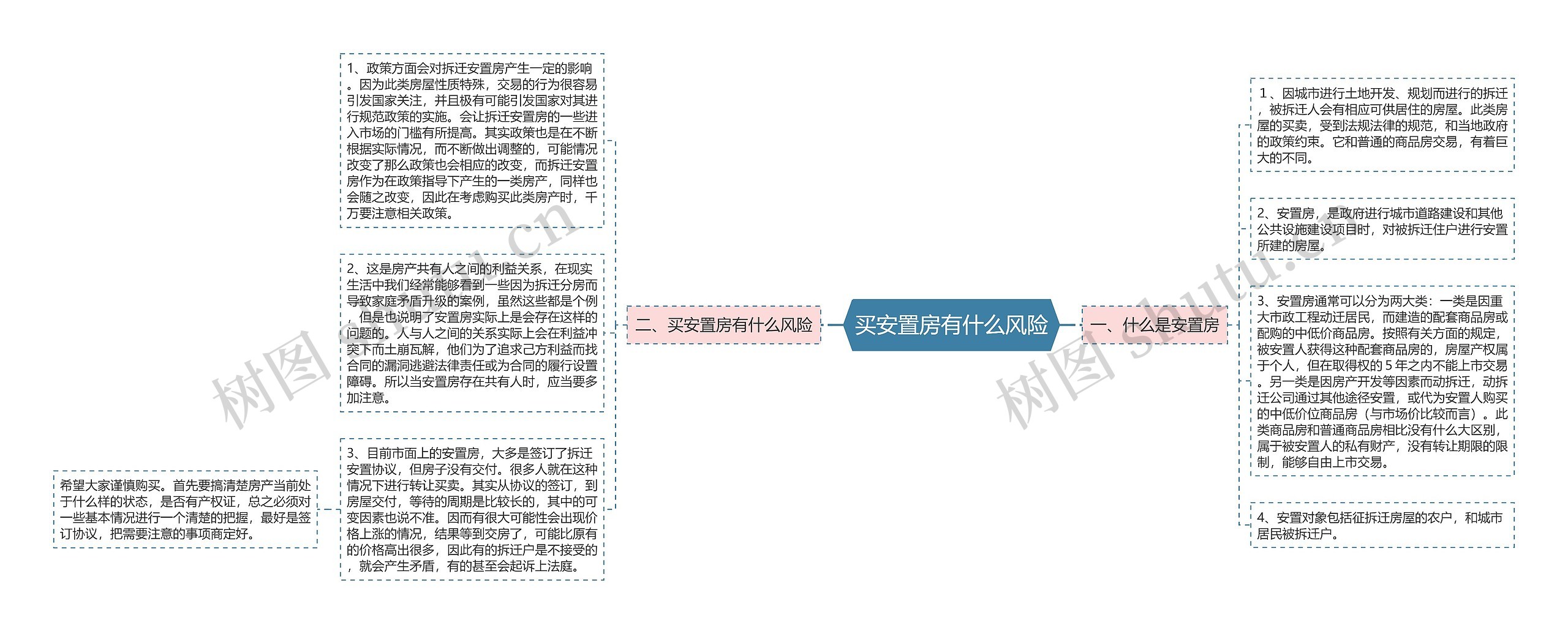 买安置房有什么风险