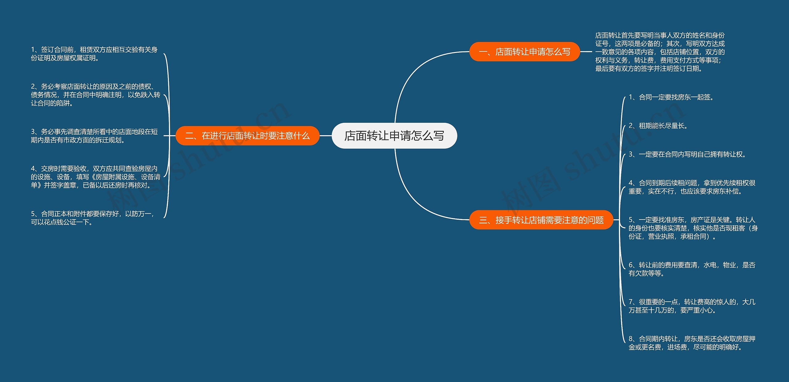 店面转让申请怎么写思维导图