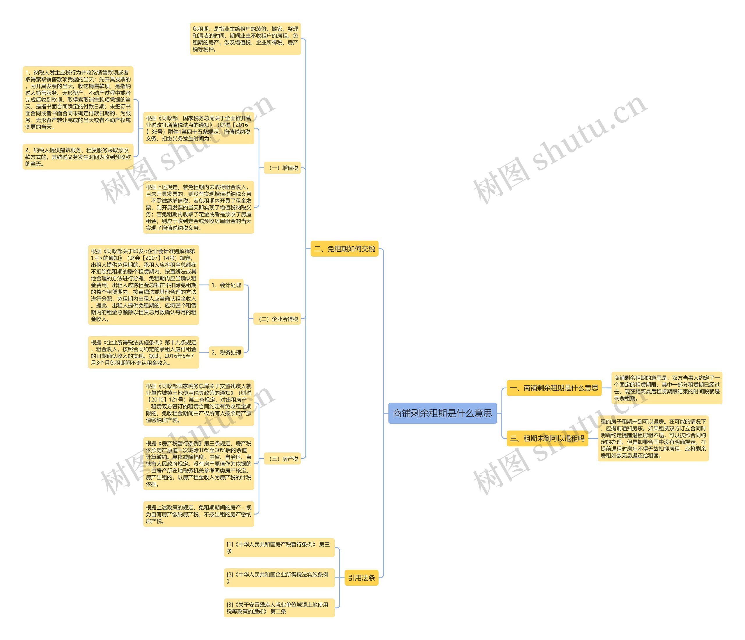 商铺剩余租期是什么意思思维导图