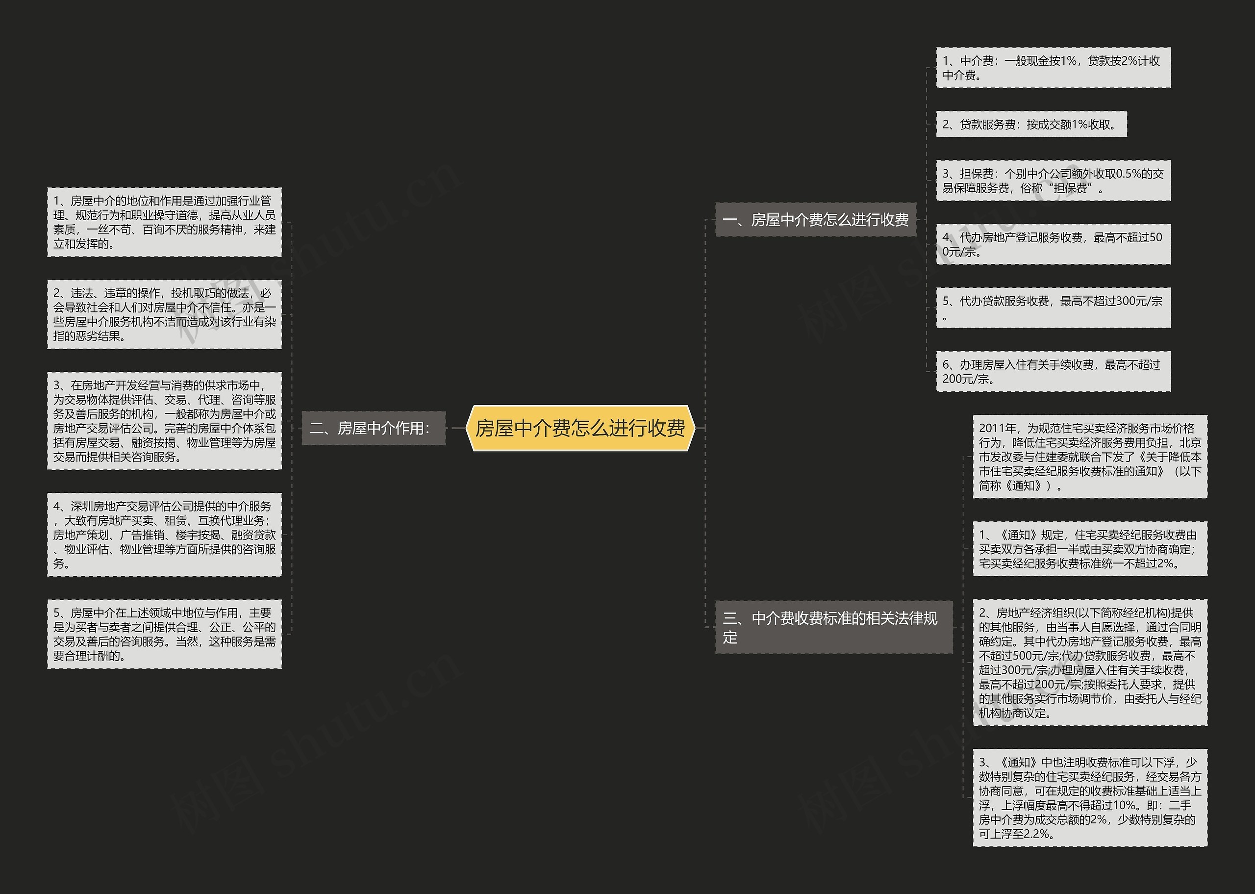 房屋中介费怎么进行收费 房屋中介费怎么进行收费