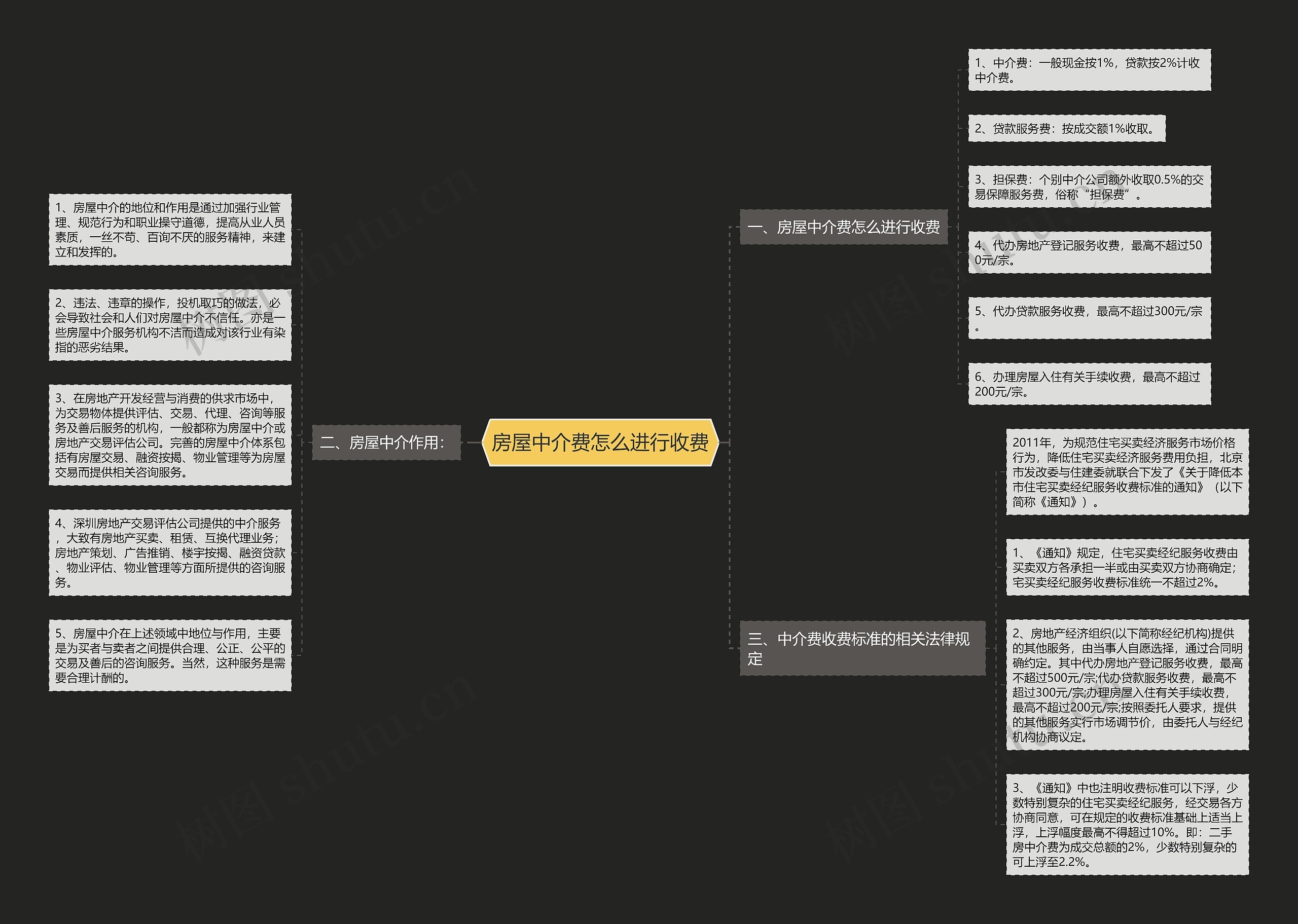 房屋中介费怎么进行收费思维导图