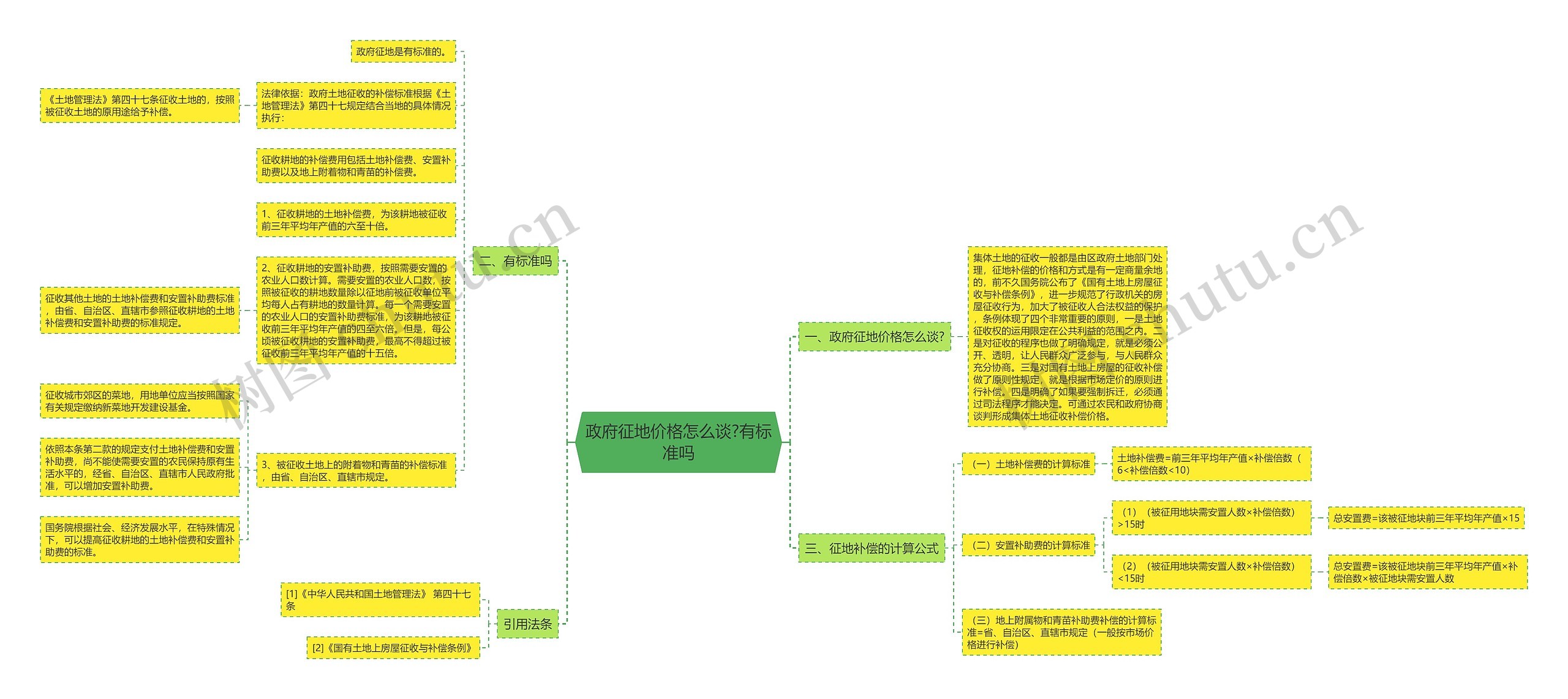 政府征地价格怎么谈?有标准吗思维导图