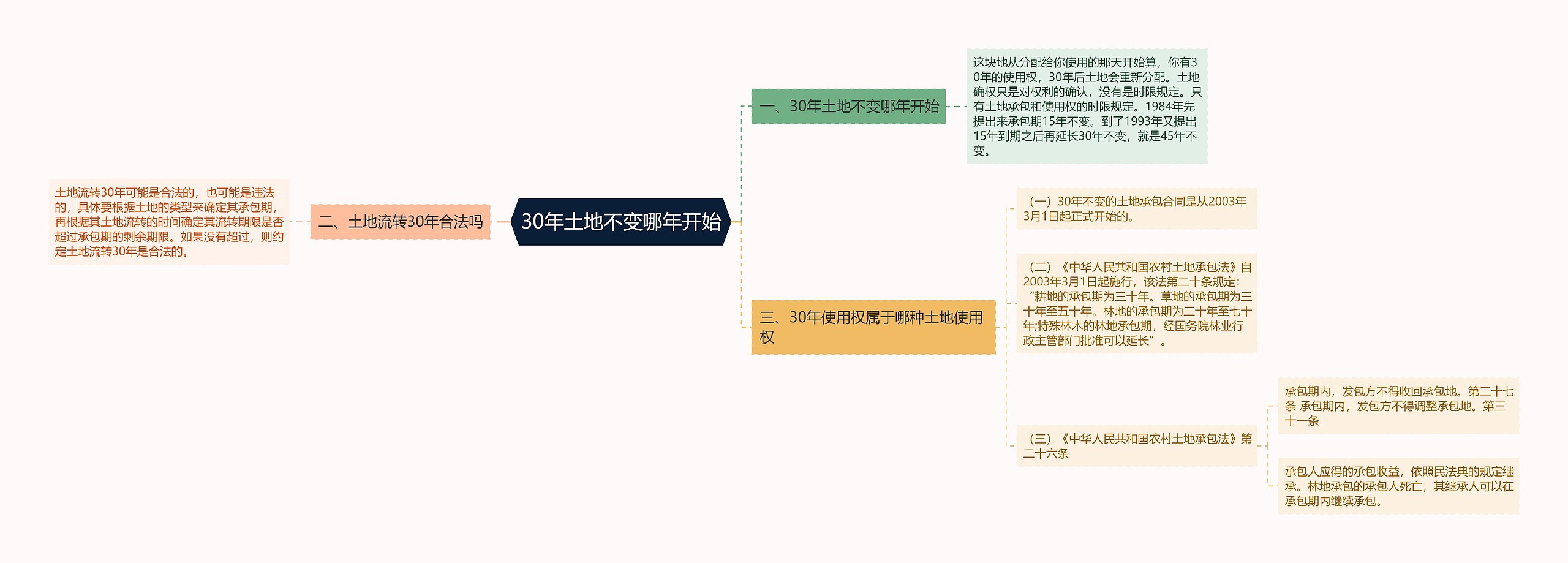 30年土地不变哪年开始