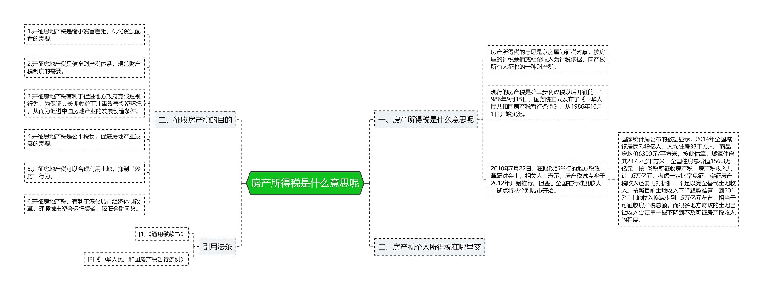 房产所得税是什么意思呢思维导图