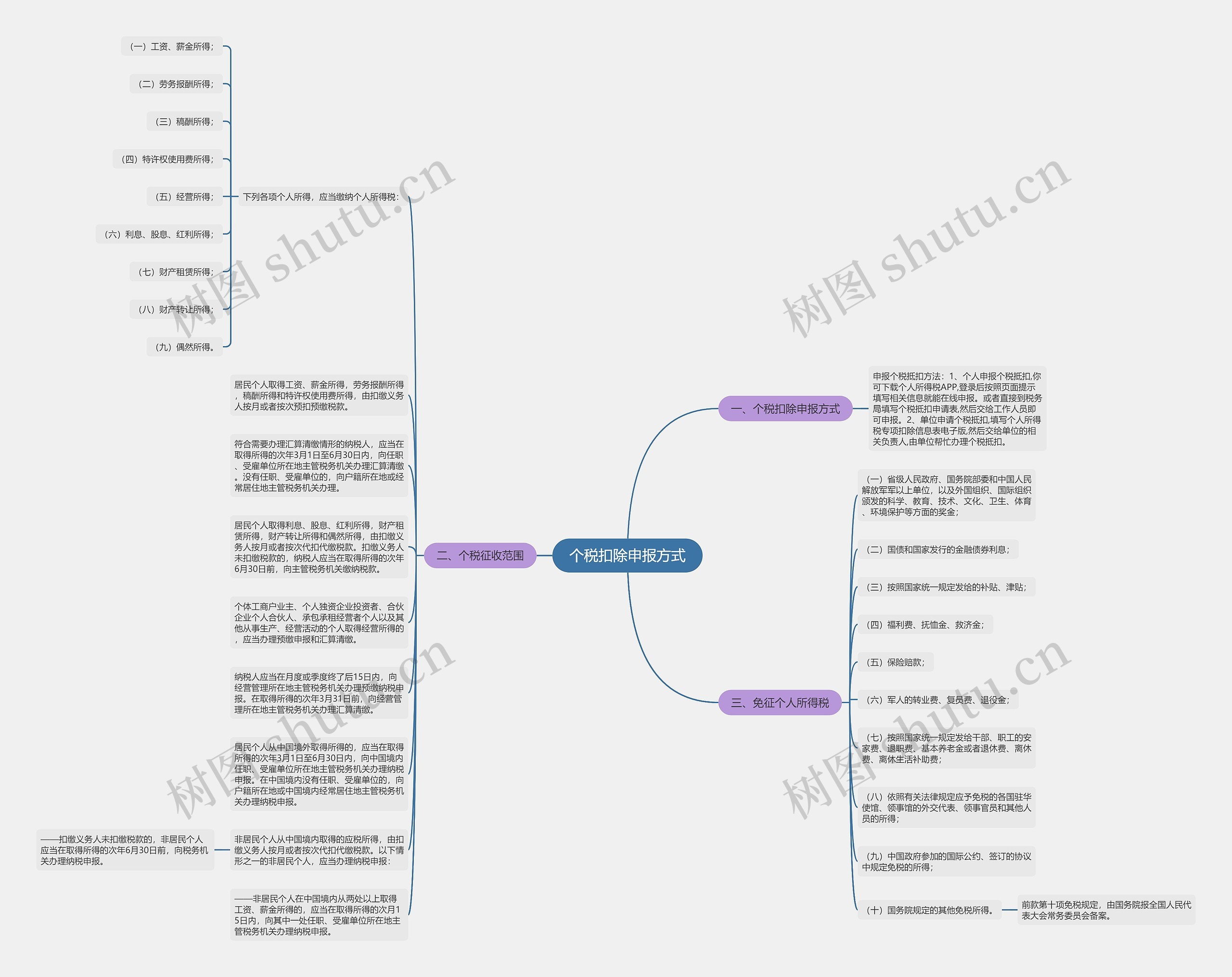 个税扣除申报方式思维导图