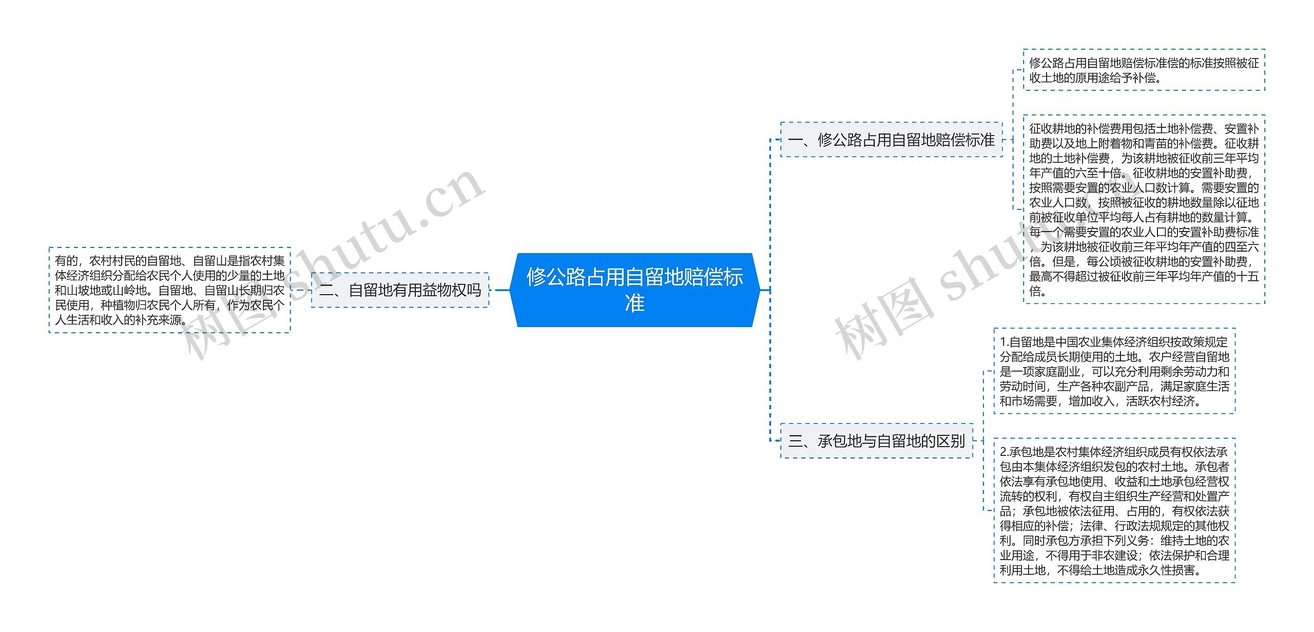 修公路占用自留地赔偿标准思维导图