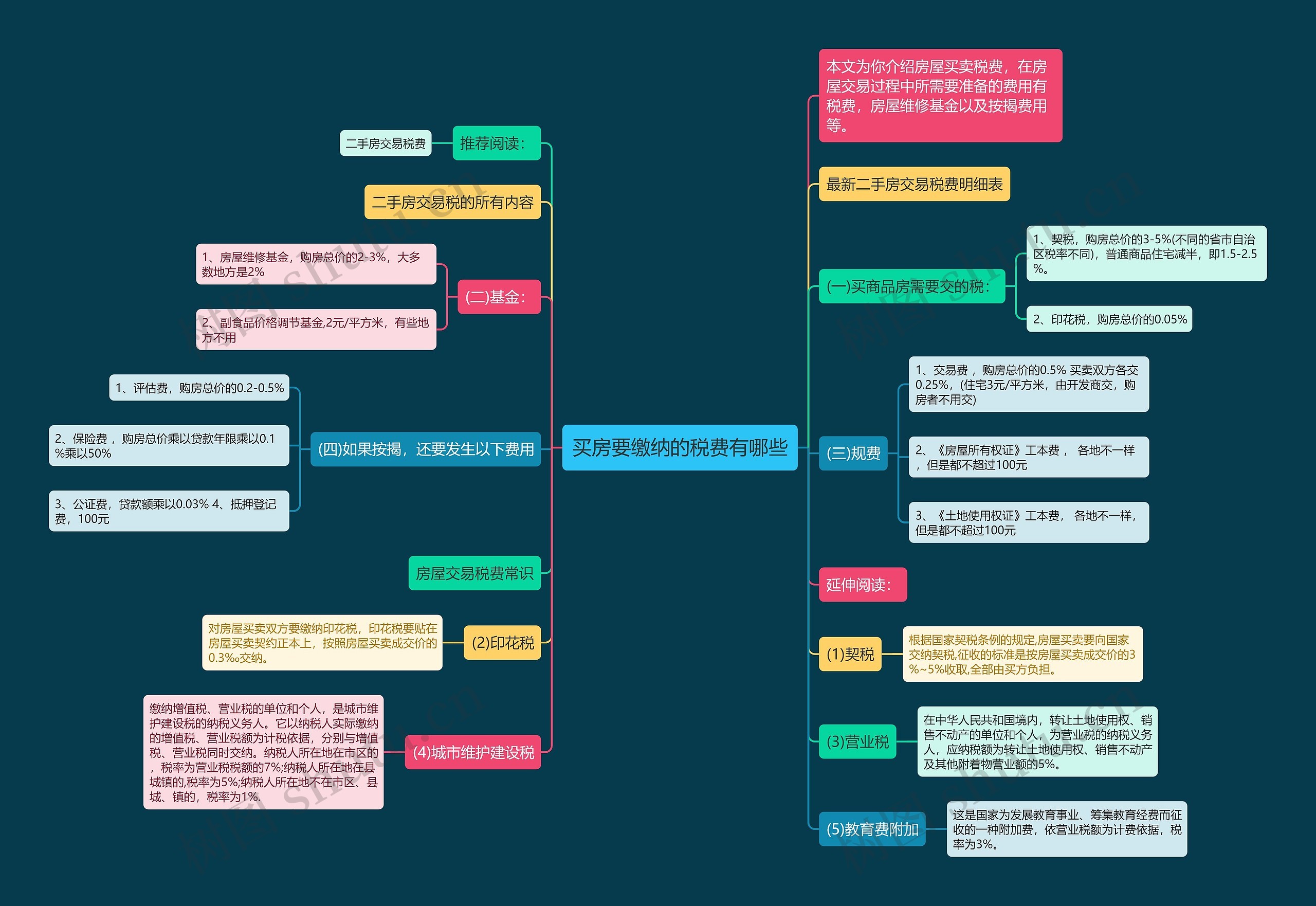 买房要缴纳的税费有哪些思维导图