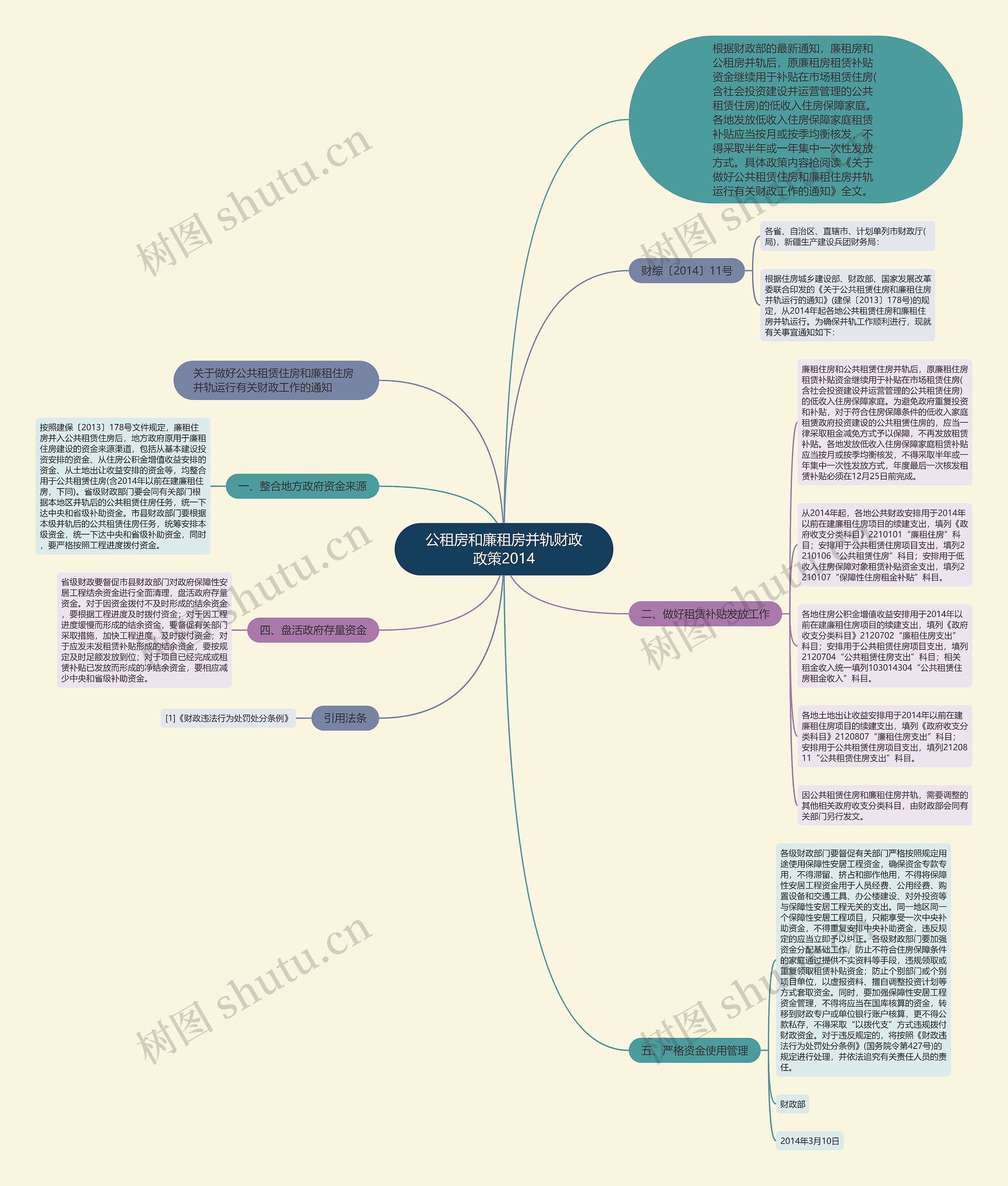 公租房和廉租房并轨财政政策2014思维导图