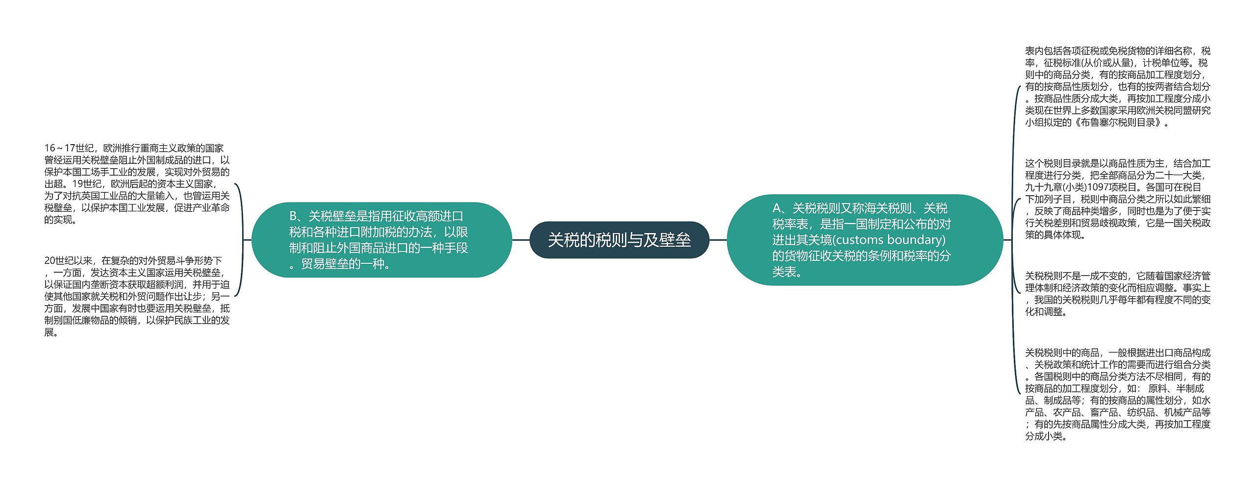 关税的税则与及壁垒思维导图