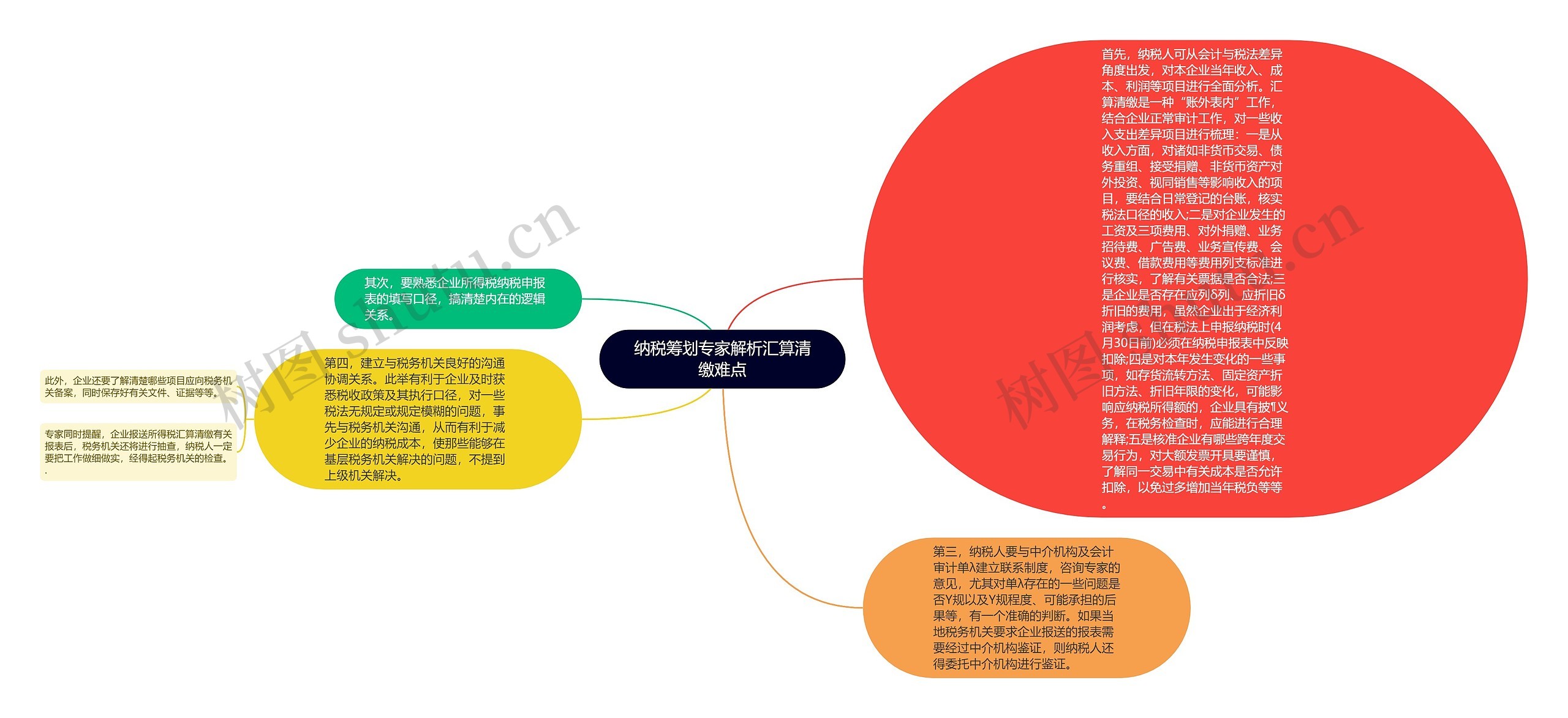 纳税筹划专家解析汇算清缴难点思维导图