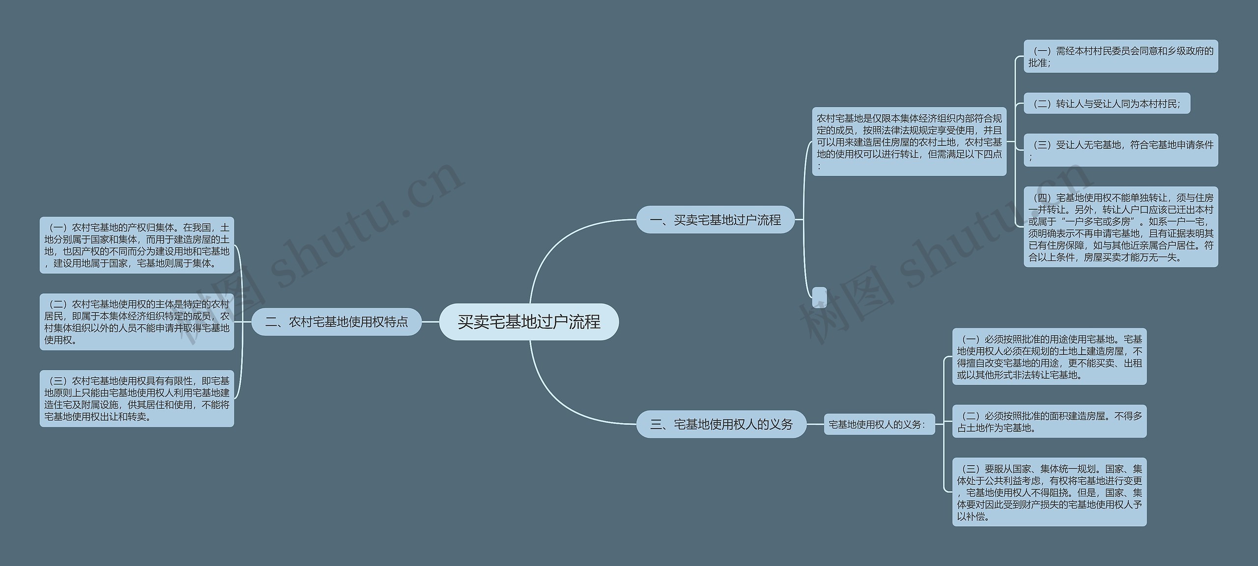 买卖宅基地过户流程思维导图