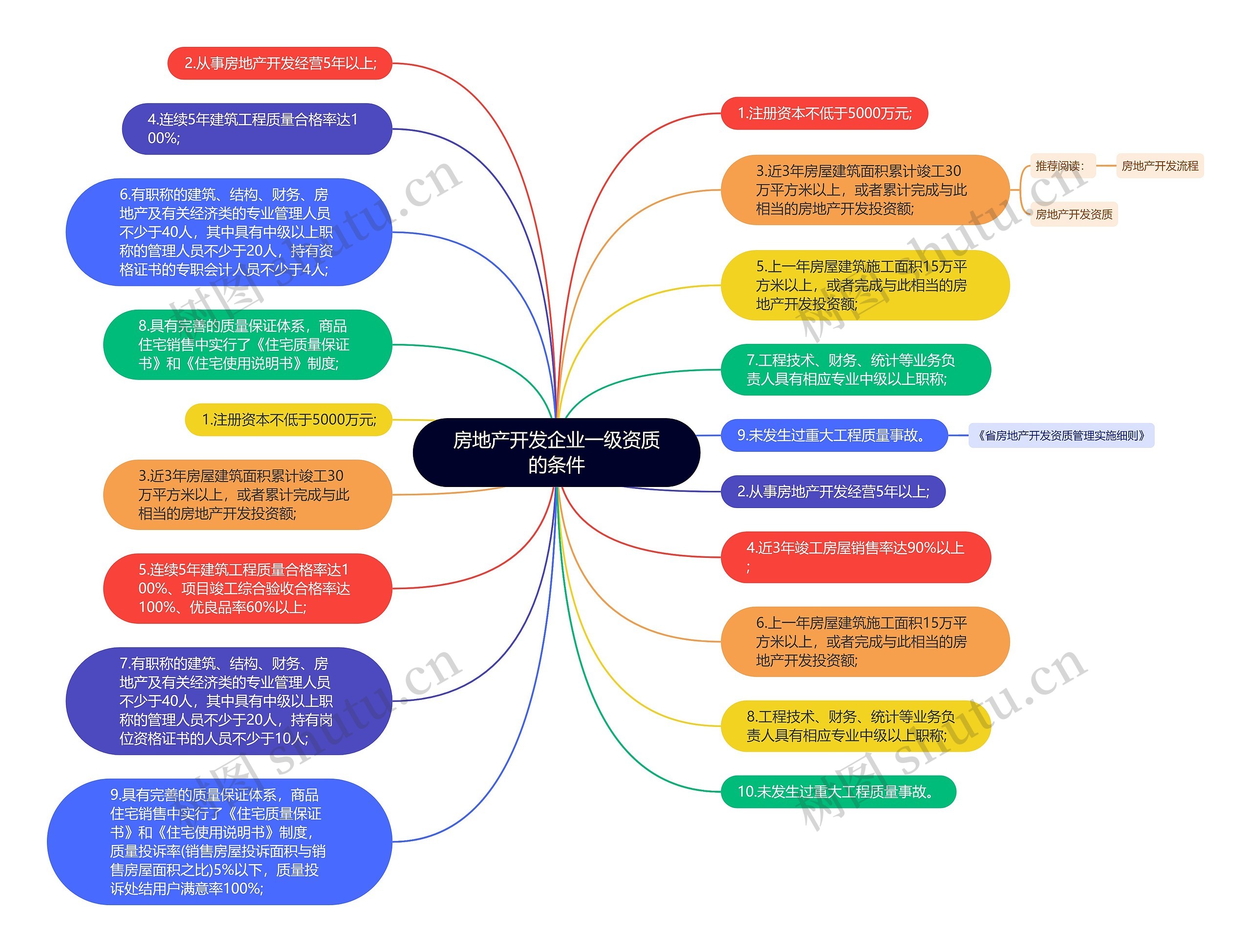 房地产开发企业一级资质的条件思维导图