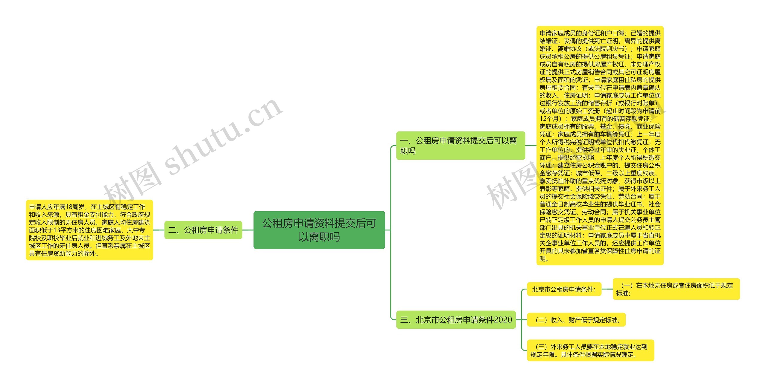 公租房申请资料提交后可以离职吗思维导图