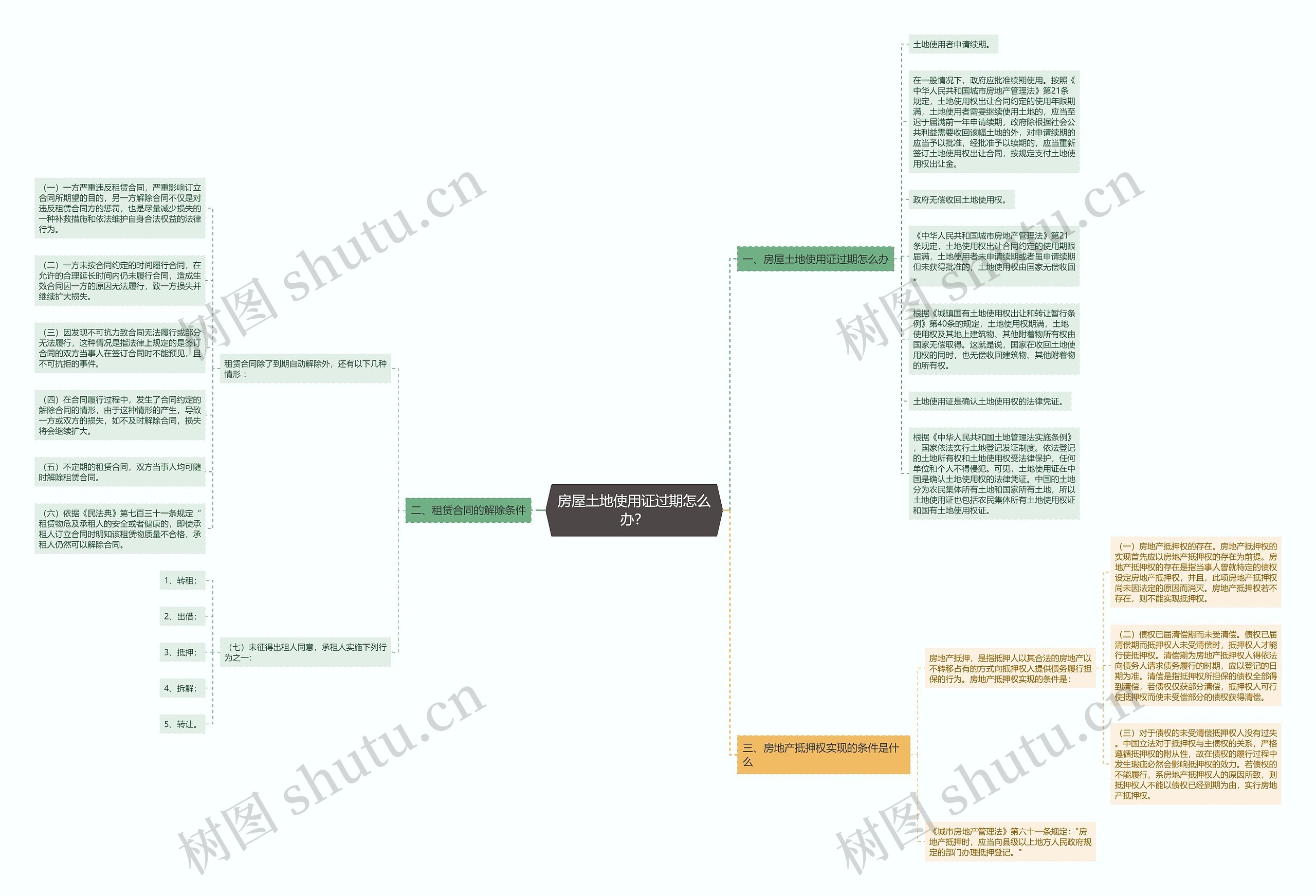 房屋土地使用证过期怎么办？思维导图