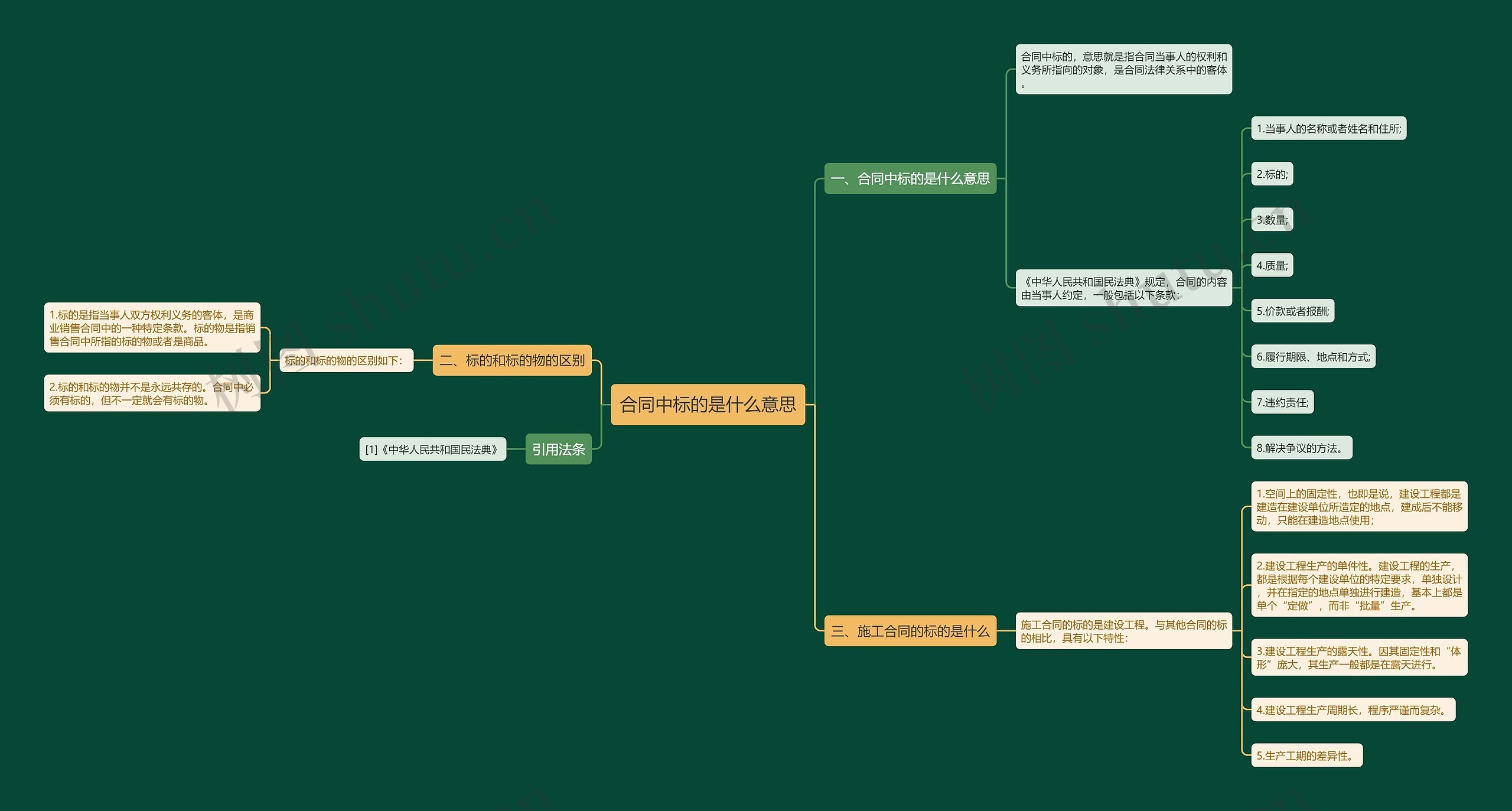 合同中标的是什么意思思维导图