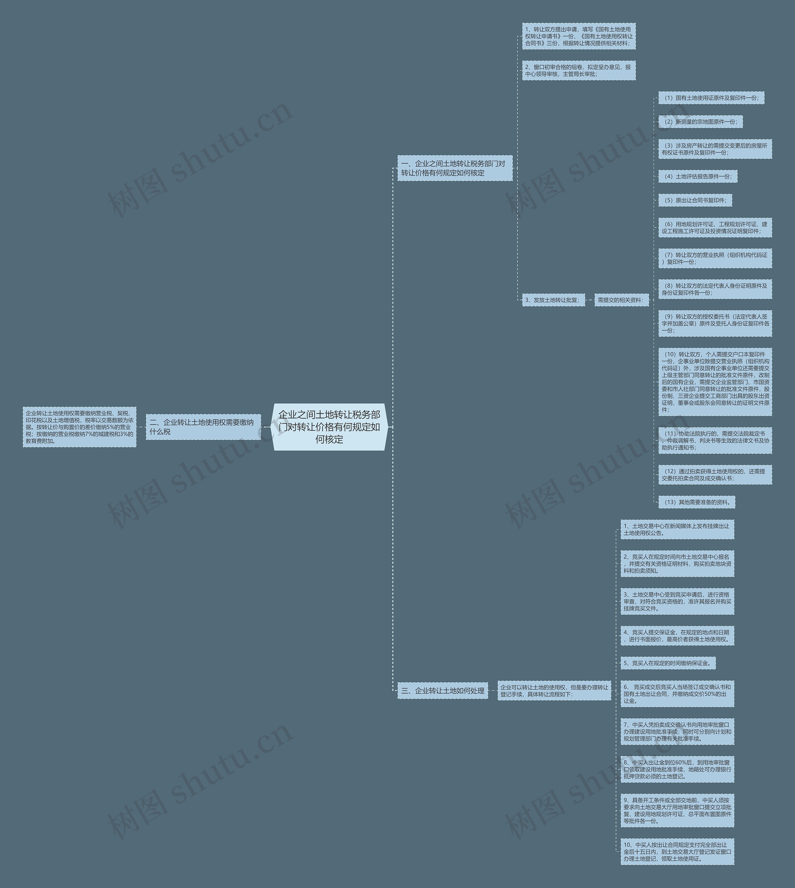 企业之间土地转让税务部门对转让价格有何规定如何核定思维导图