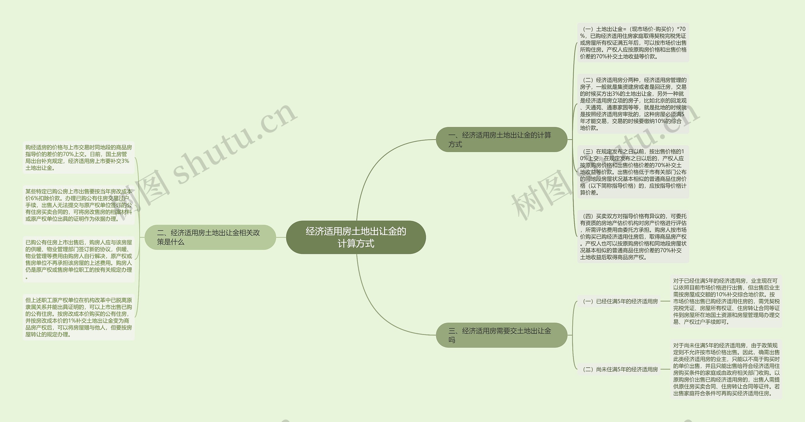 经济适用房土地出让金的计算方式思维导图