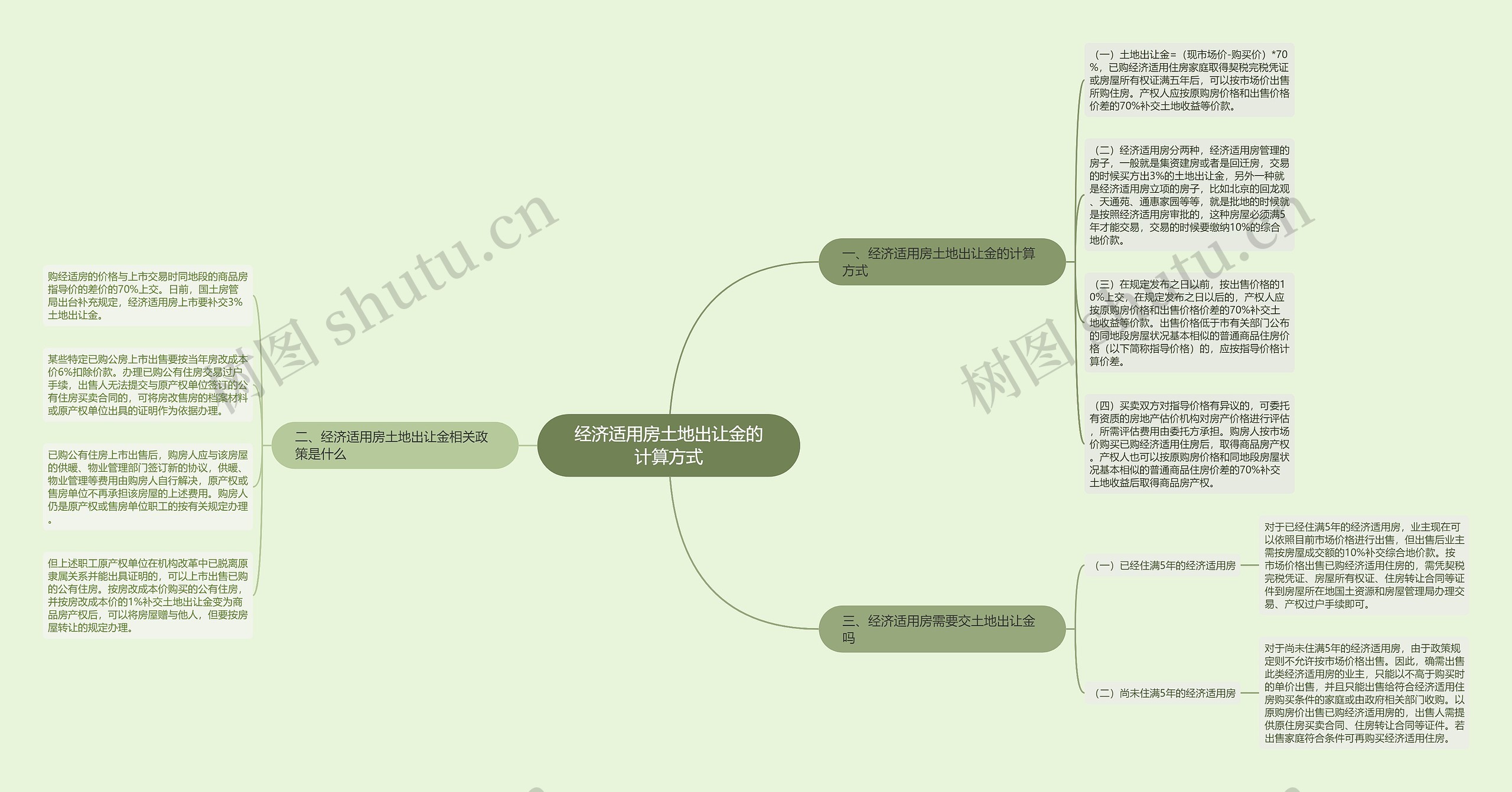 经济适用房土地出让金的计算方式 经济适用房土地出让金的计算方式