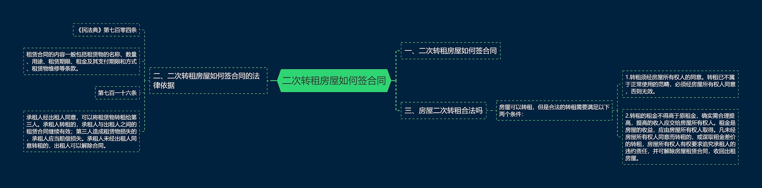 二次转租房屋如何签合同思维导图