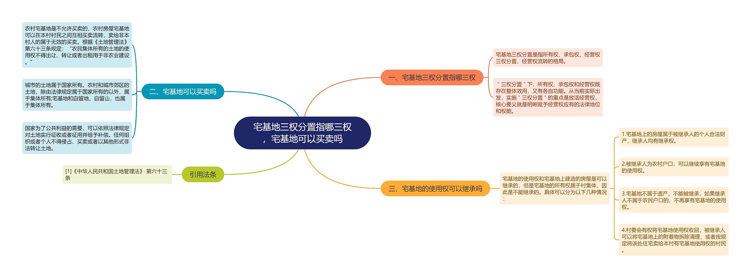 宅基地三权分置指哪三权，宅基地可以买卖吗思维导图