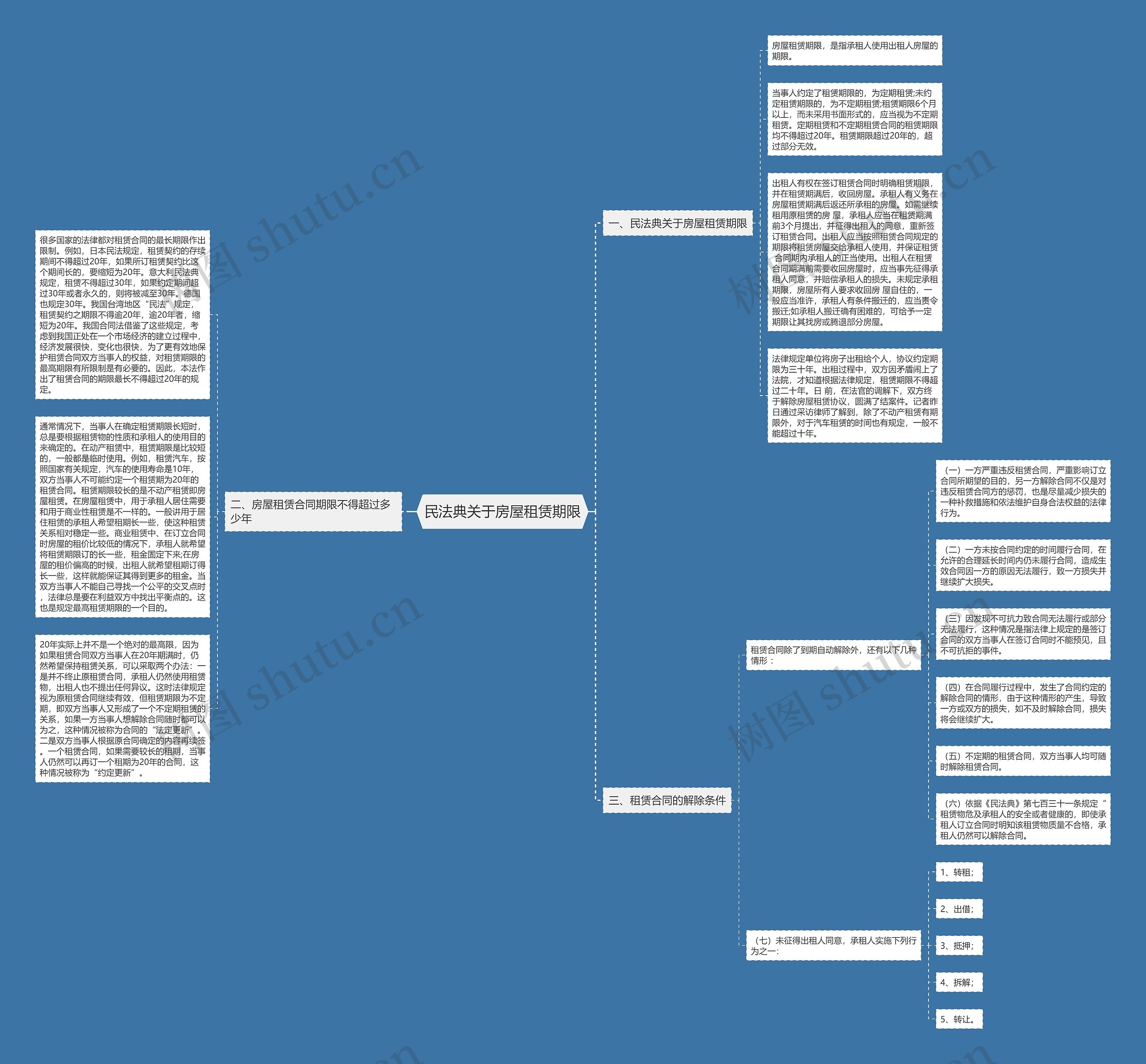 民法典关于房屋租赁期限思维导图