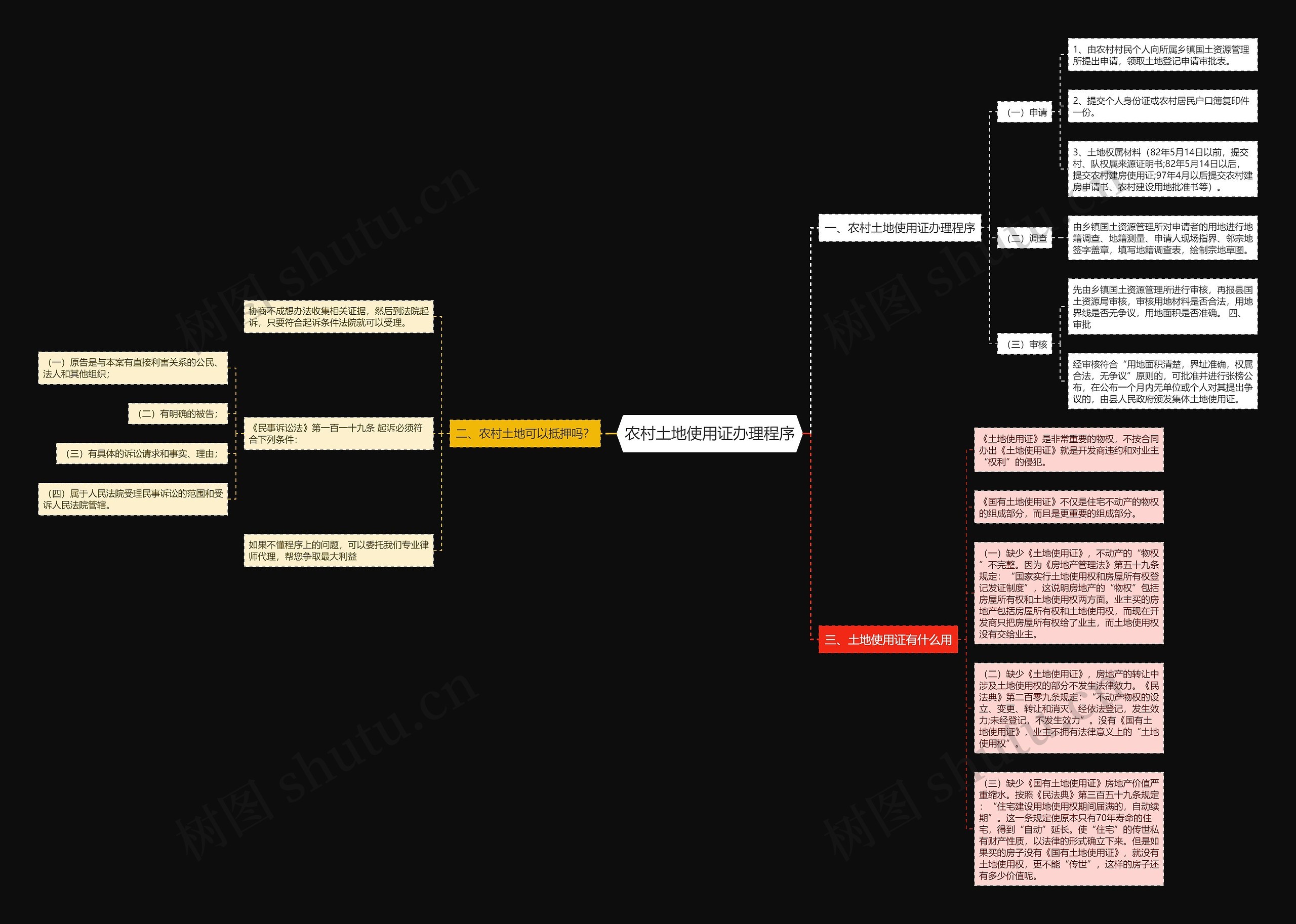 农村土地使用证办理程序思维导图