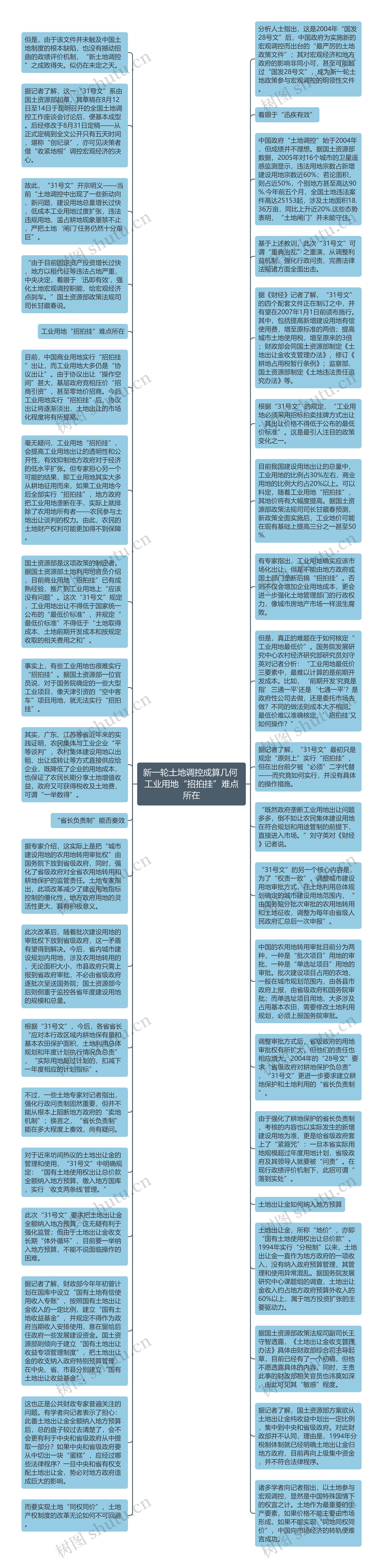 新一轮土地调控成算几何 工业用地“招拍挂”难点所在思维导图