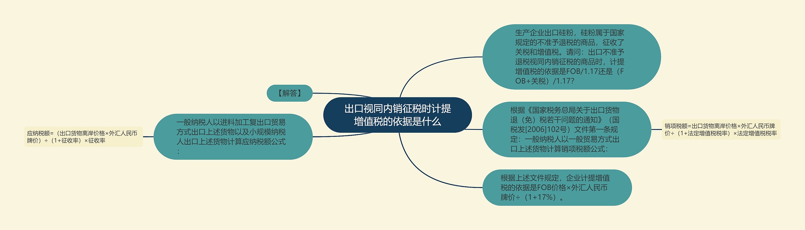 出口视同内销征税时计提增值税的依据是什么思维导图