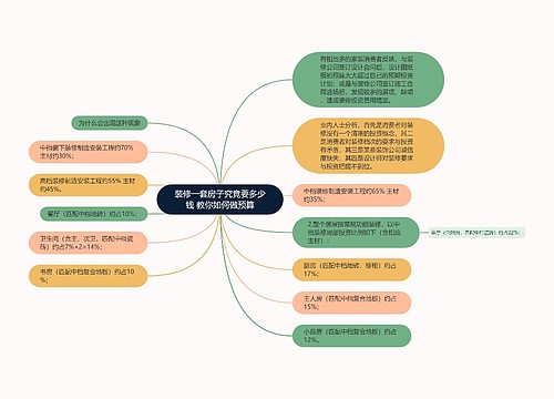 装修一套房子究竟要多少钱 教你如何做预算