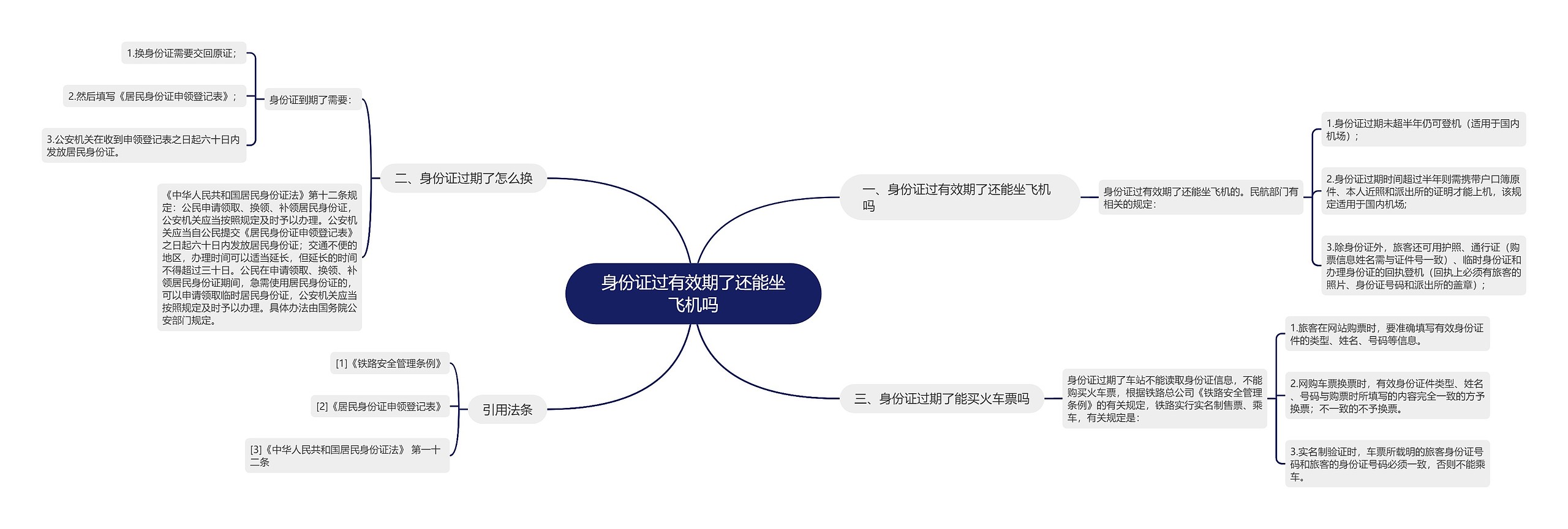 身份证过有效期了还能坐飞机吗思维导图