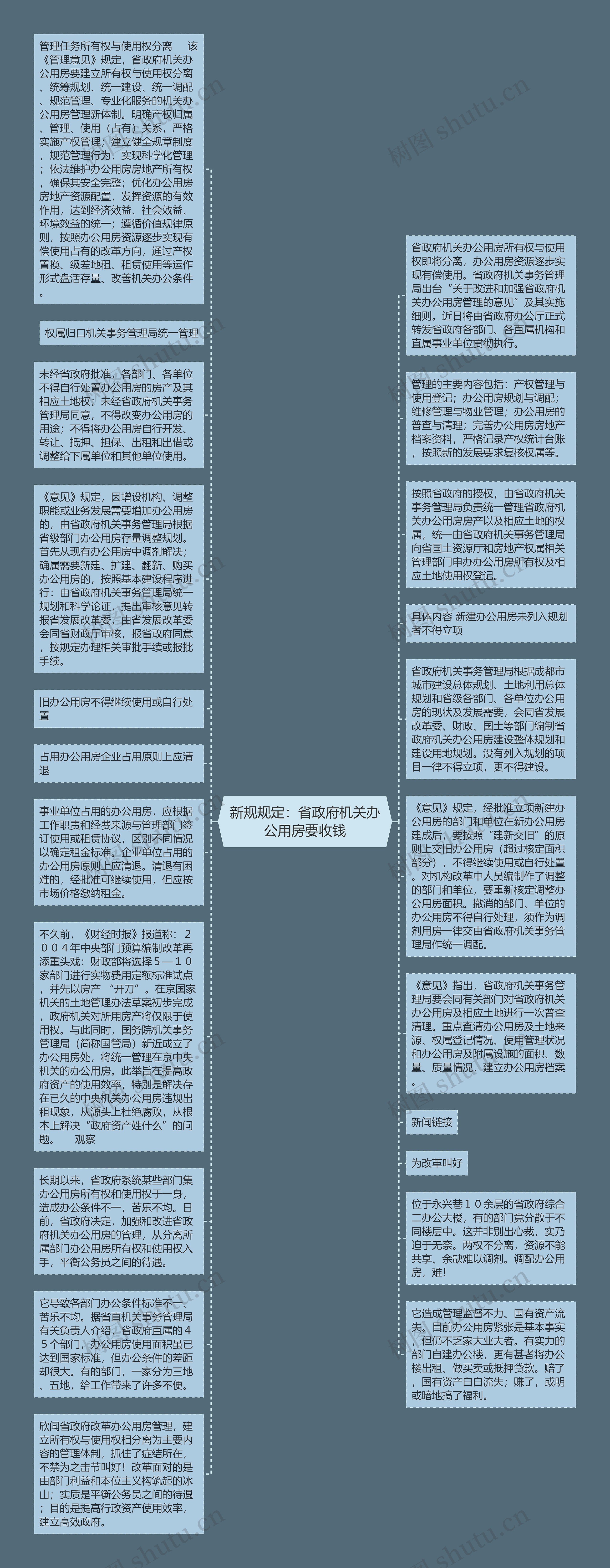 新规规定：省政府机关办公用房要收钱思维导图