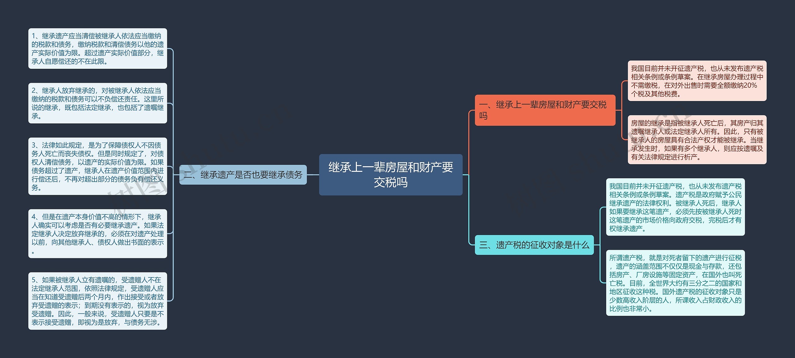 继承上一辈房屋和财产要交税吗思维导图