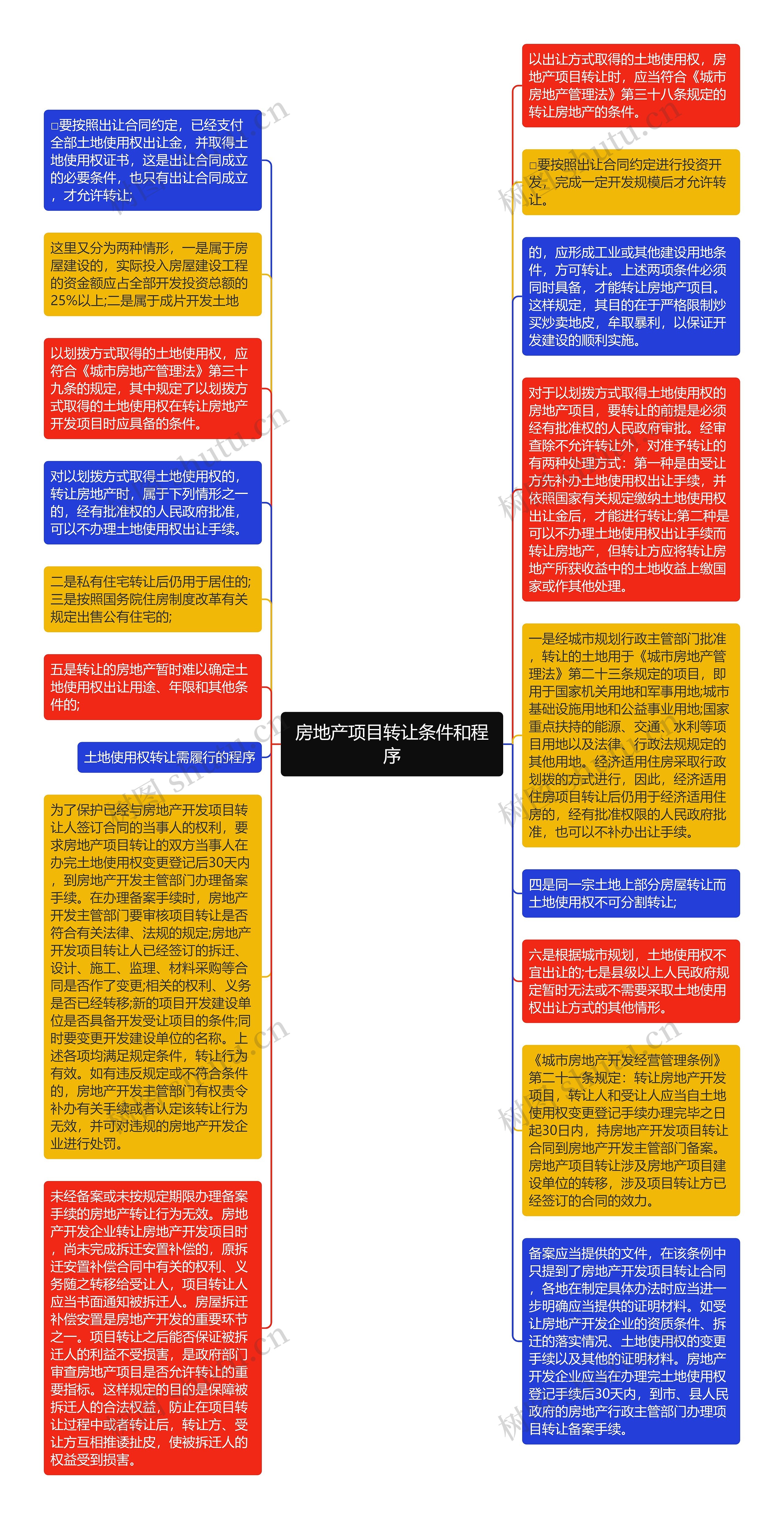 房地产项目转让条件和程序思维导图