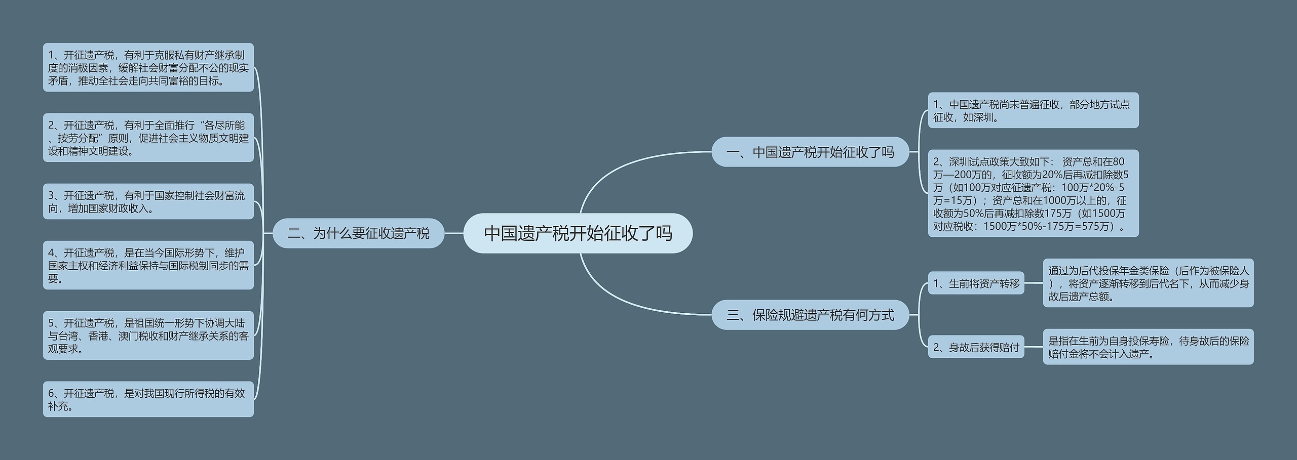 中国遗产税开始征收了吗