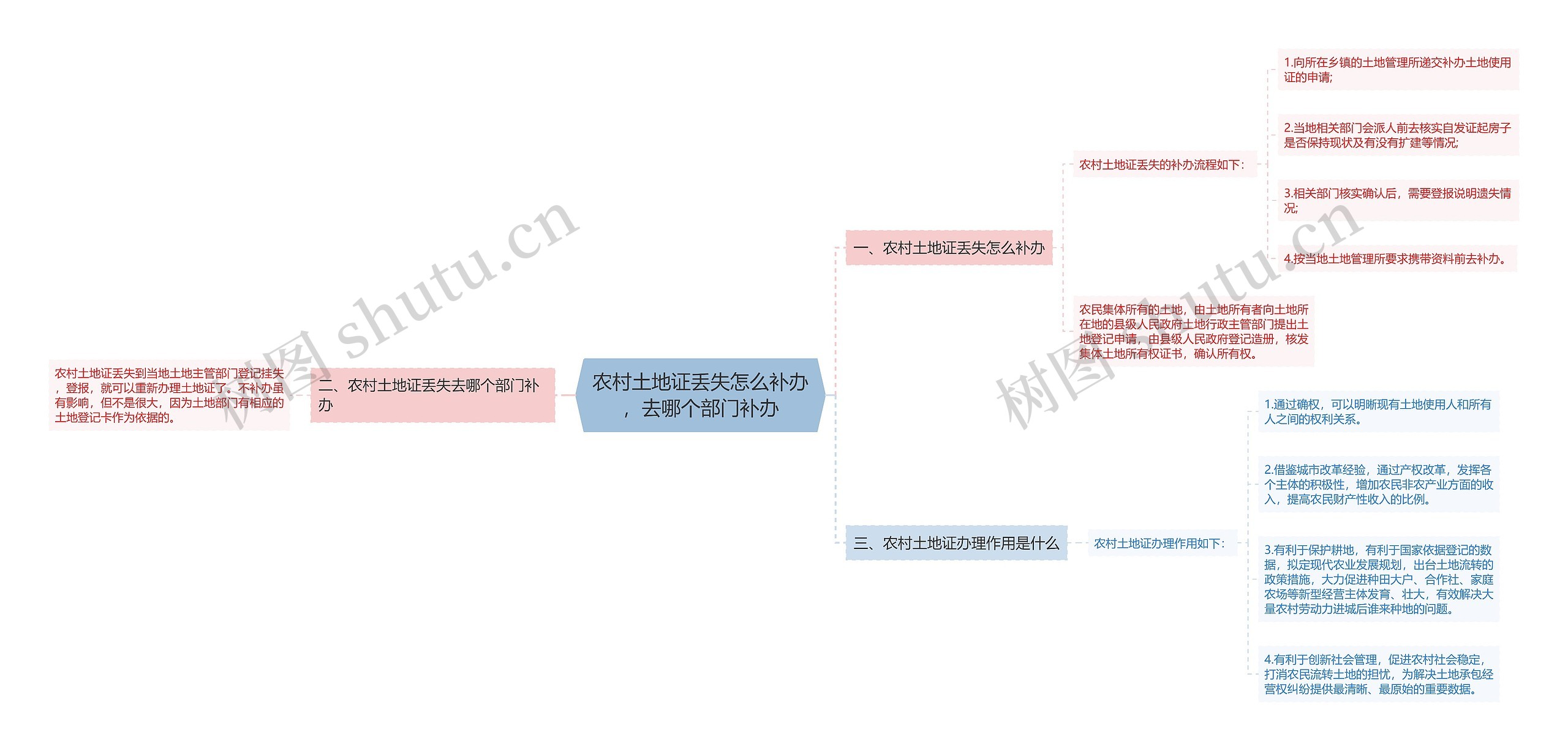 农村土地证丢失怎么补办，去哪个部门补办思维导图