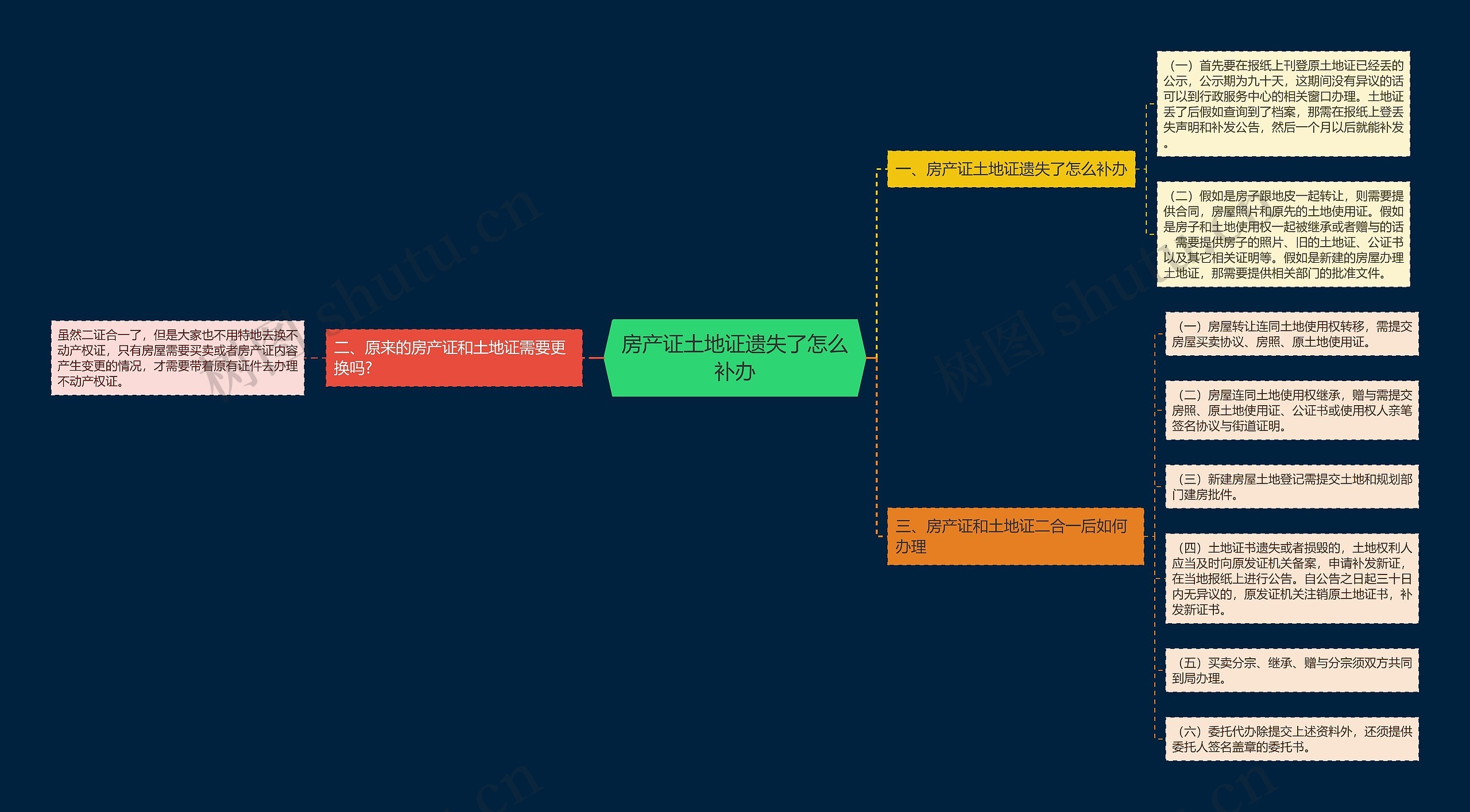 房产证土地证遗失了怎么补办思维导图