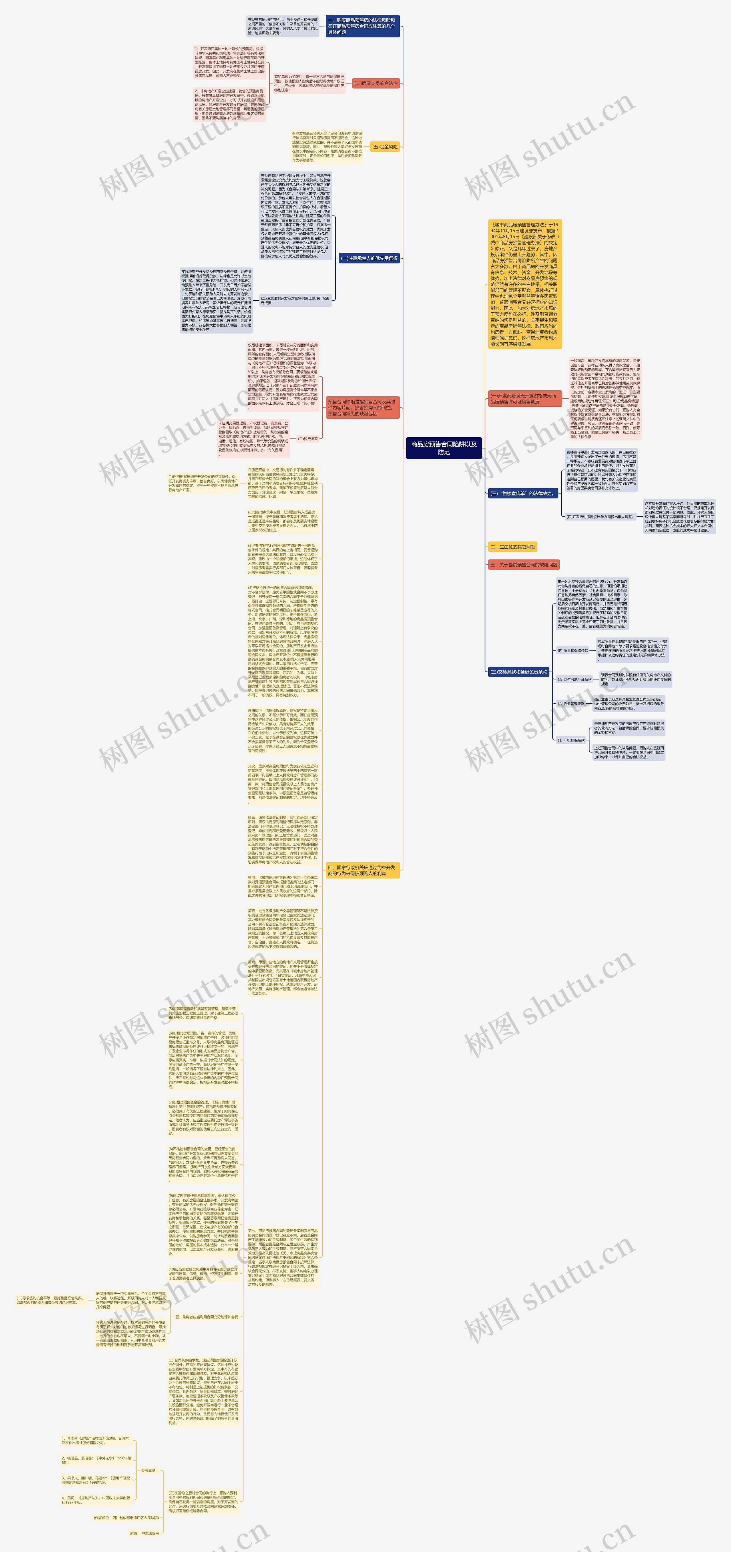 商品房预售合同陷阱以及防范思维导图高清图 商品房预售合同陷阱以及防范思维导图