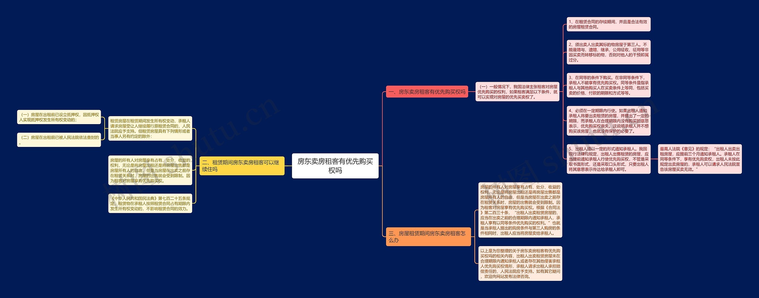 房东卖房租客有优先购买权吗思维导图