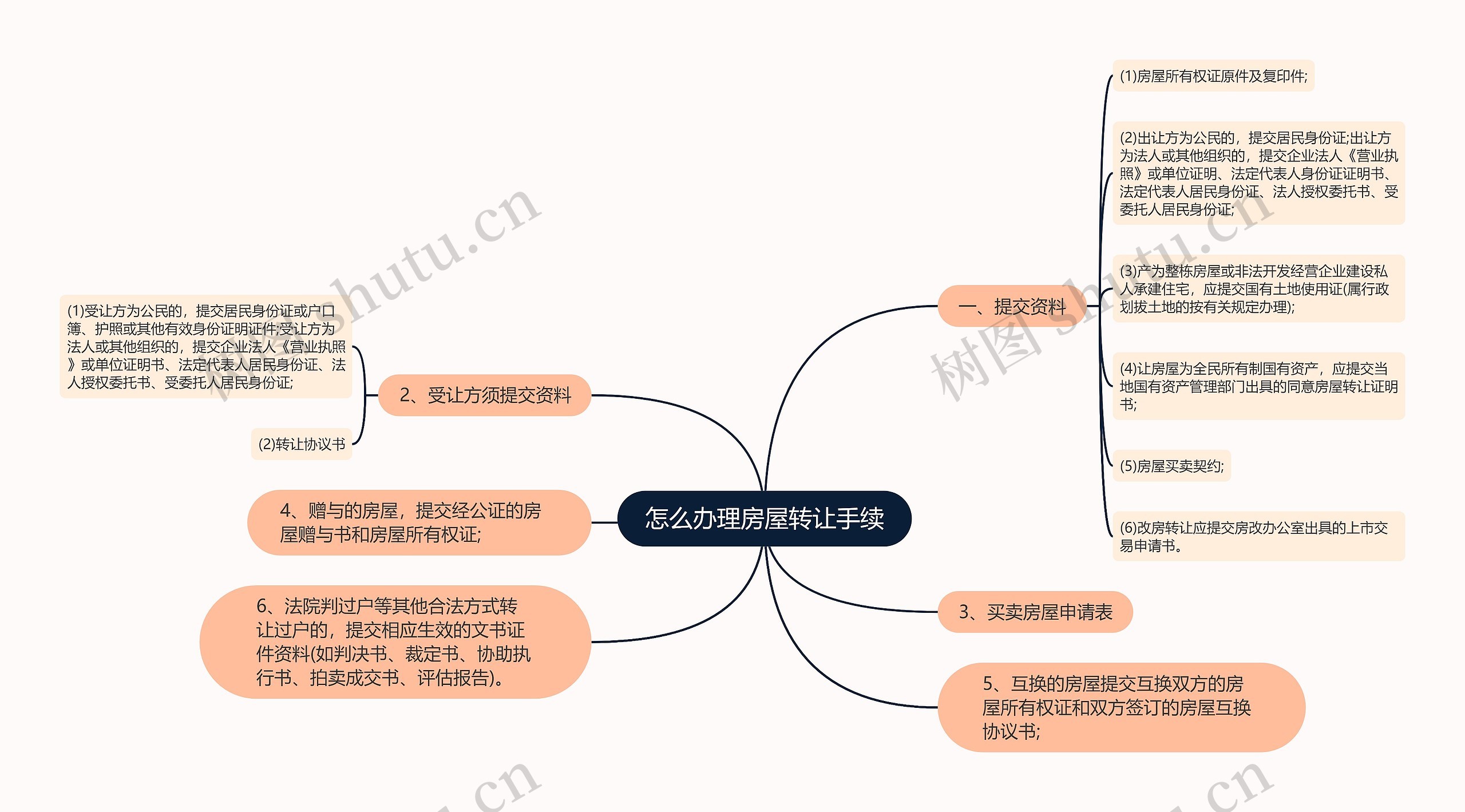 怎么办理房屋转让手续思维导图