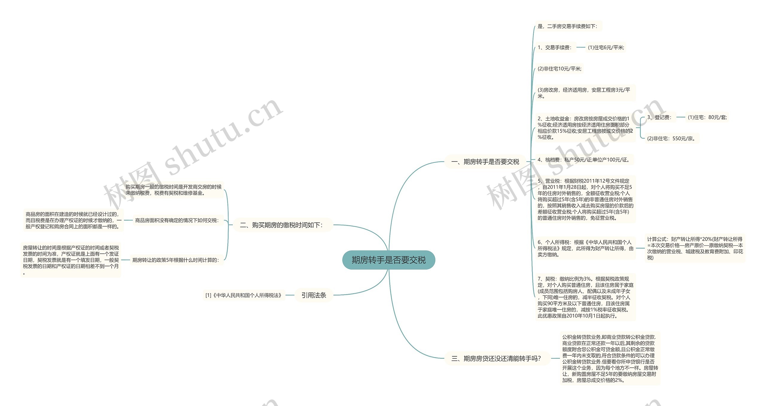 期房转手是否要交税思维导图