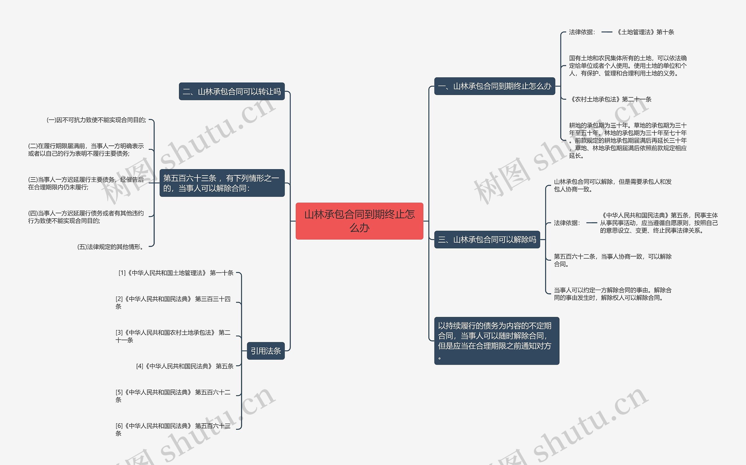 山林承包合同到期终止怎么办思维导图