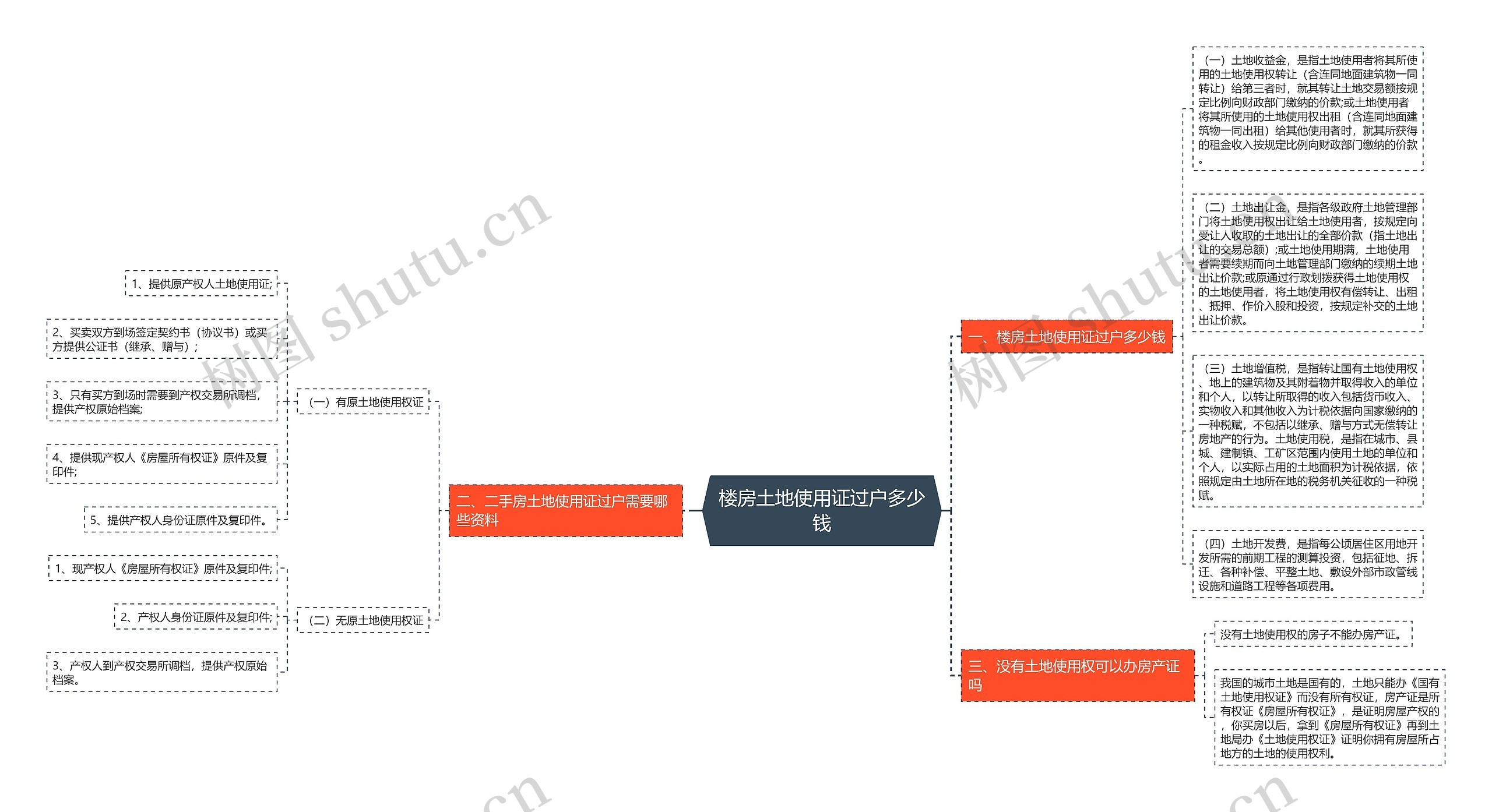 楼房土地使用证过户多少钱思维导图
