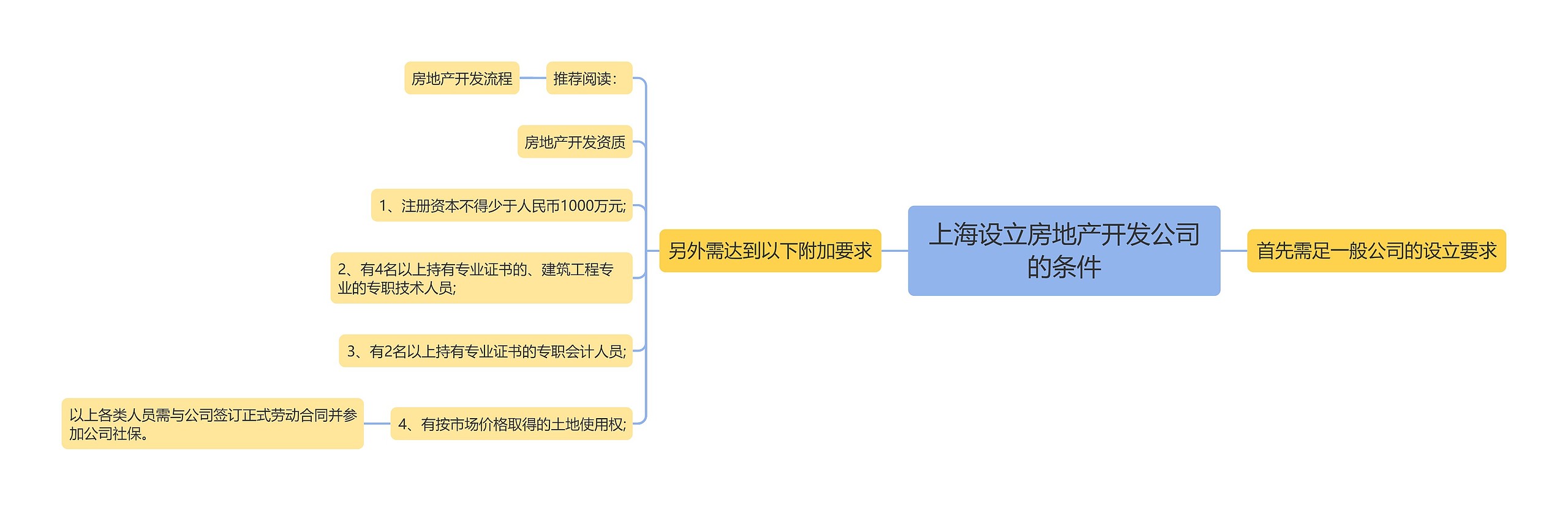 上海设立房地产开发公司的条件思维导图